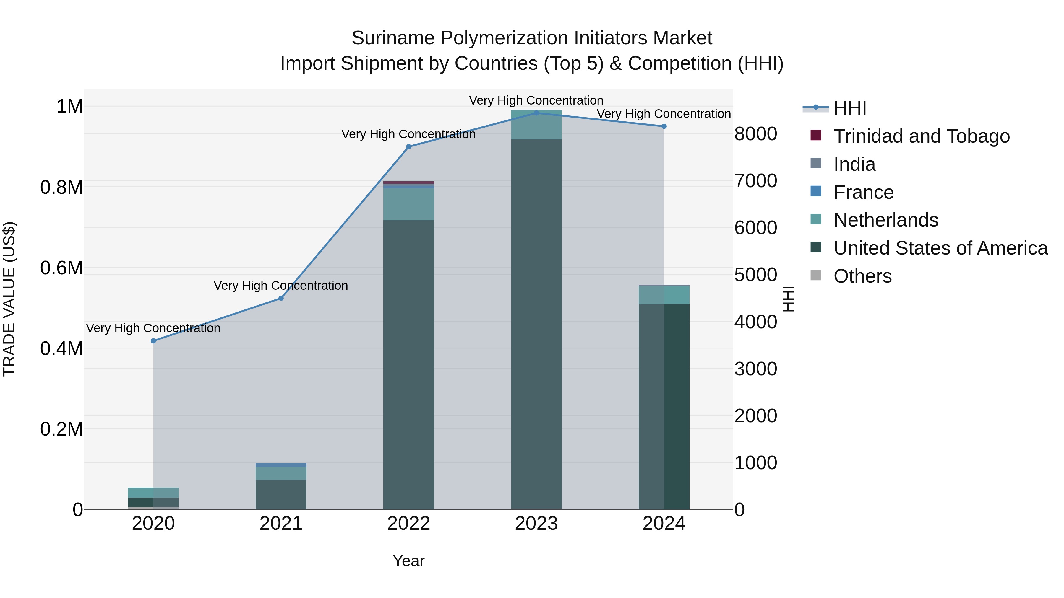 Suriname Polymerization Initiators Market: Top 5 Importing Countries and Market Competition (HHI) Analysis