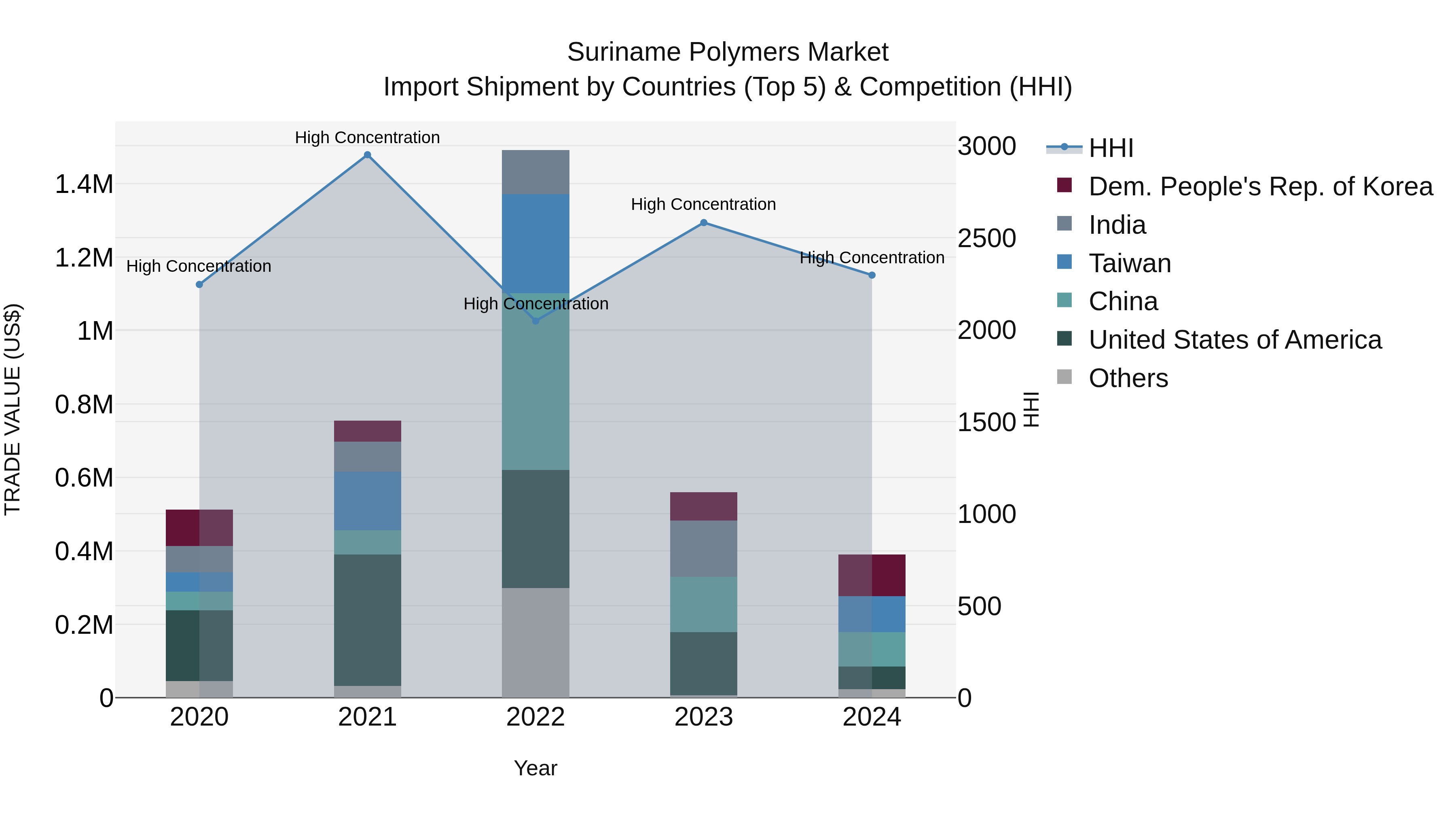 Suriname Polymers Market: Top 5 Importing Countries and Market Competition (HHI) Analysis