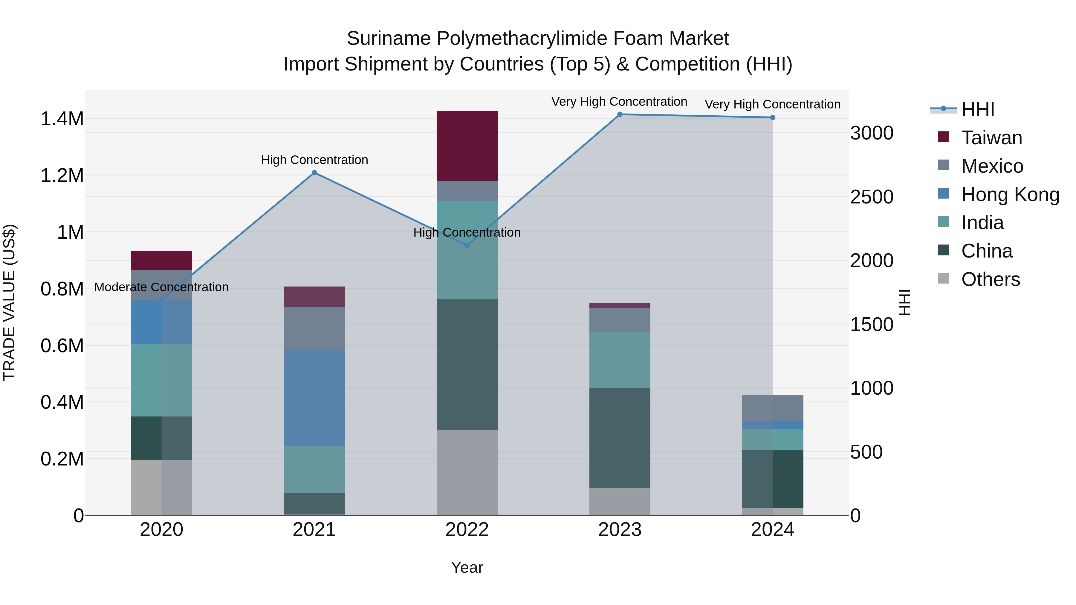 Suriname Polymethacrylimide Foam Market: Top 5 Importing Countries and Market Competition (HHI) Analysis