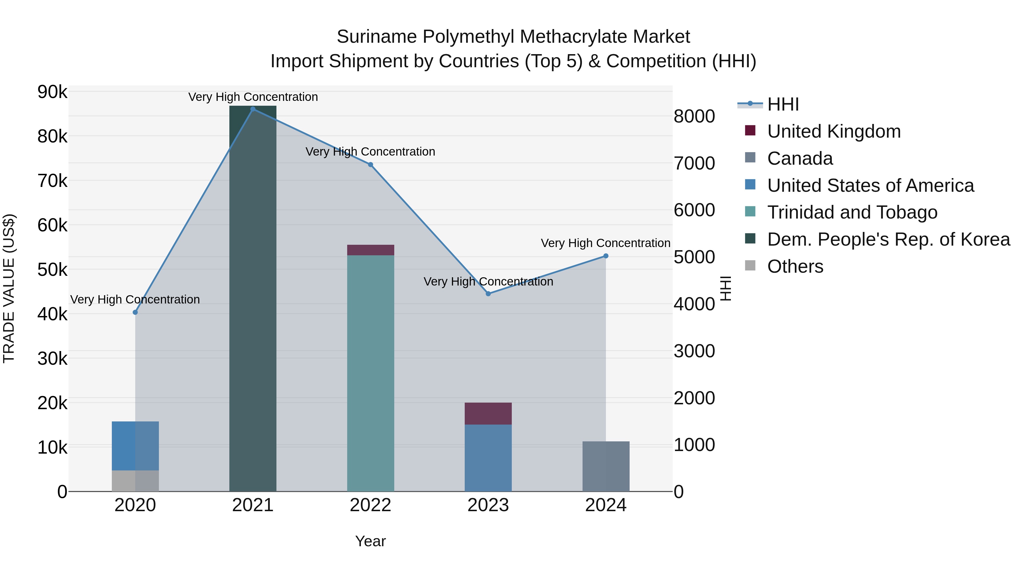 Suriname Polymethyl Methacrylate Market: Top 5 Importing Countries and Market Competition (HHI) Analysis