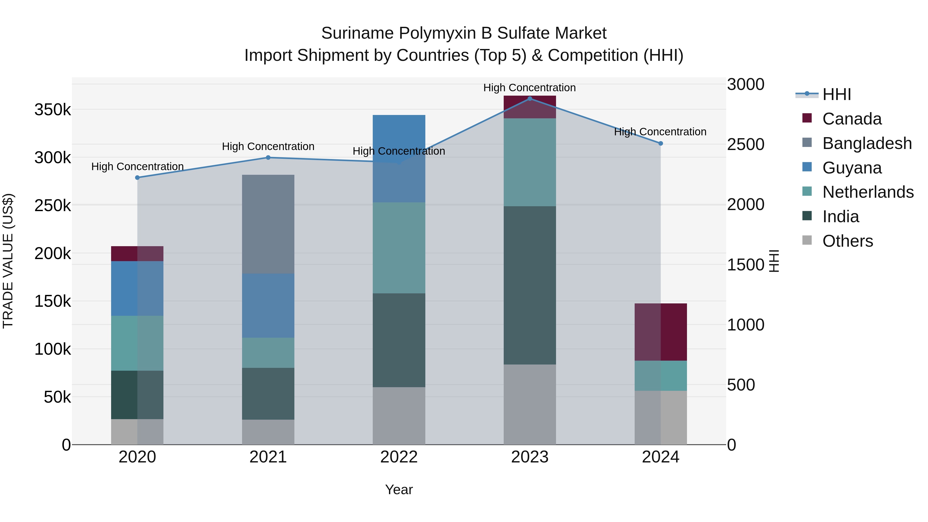 Suriname Polymyxin B Sulfate Market: Top 5 Importing Countries and Market Competition (HHI) Analysis