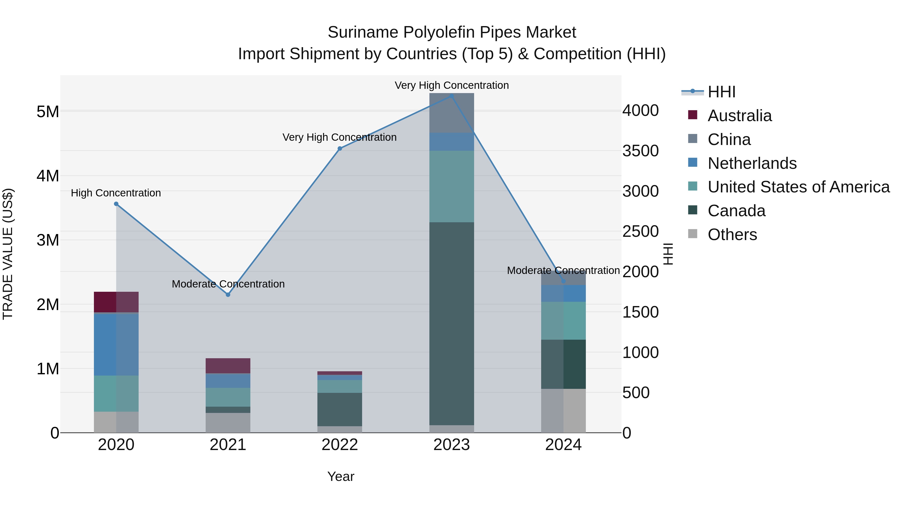 Suriname Polyolefin Pipes Market: Top 5 Importing Countries and Market Competition (HHI) Analysis