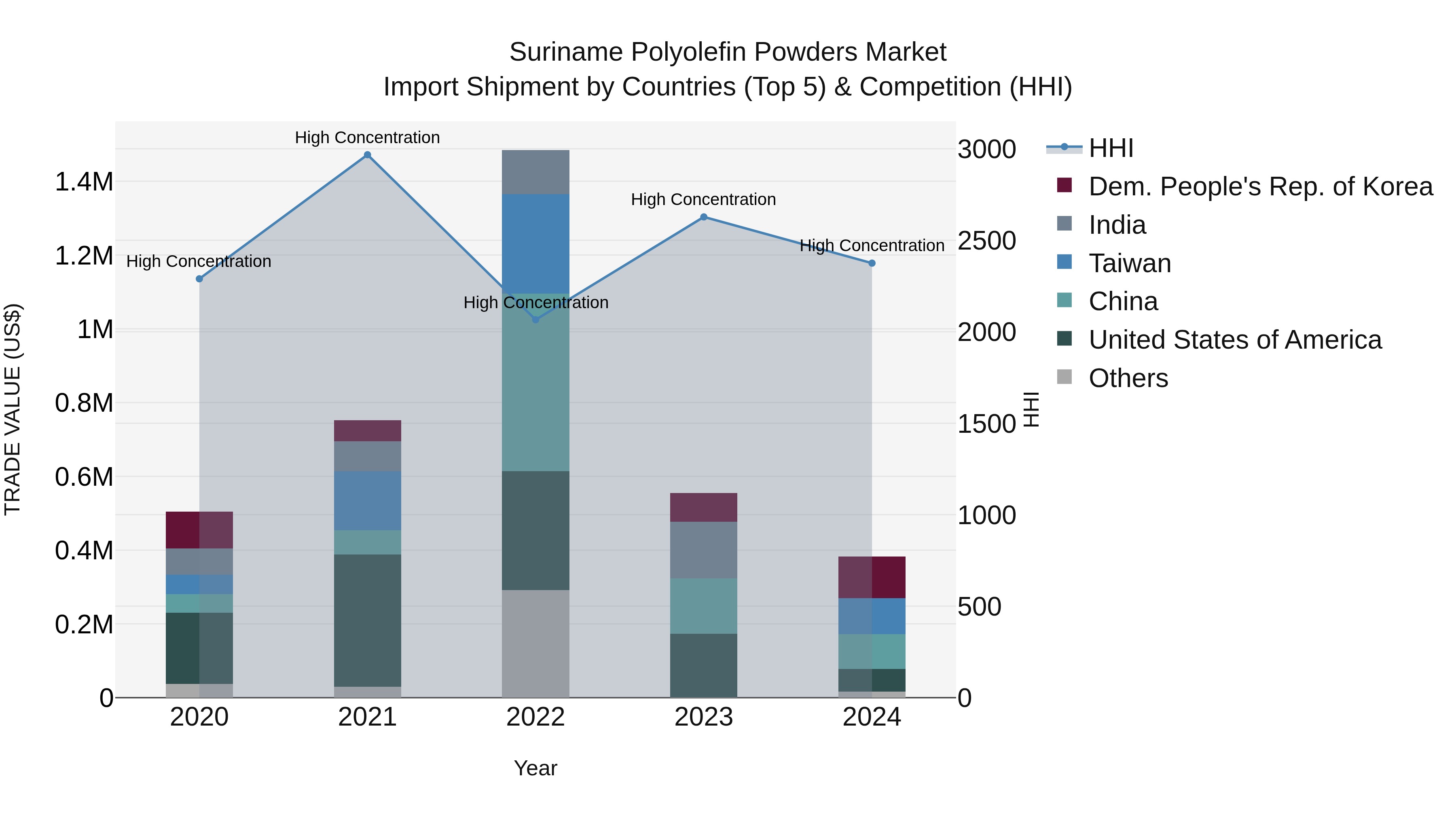 Suriname Polyolefin Powders Market: Top 5 Importing Countries and Market Competition (HHI) Analysis