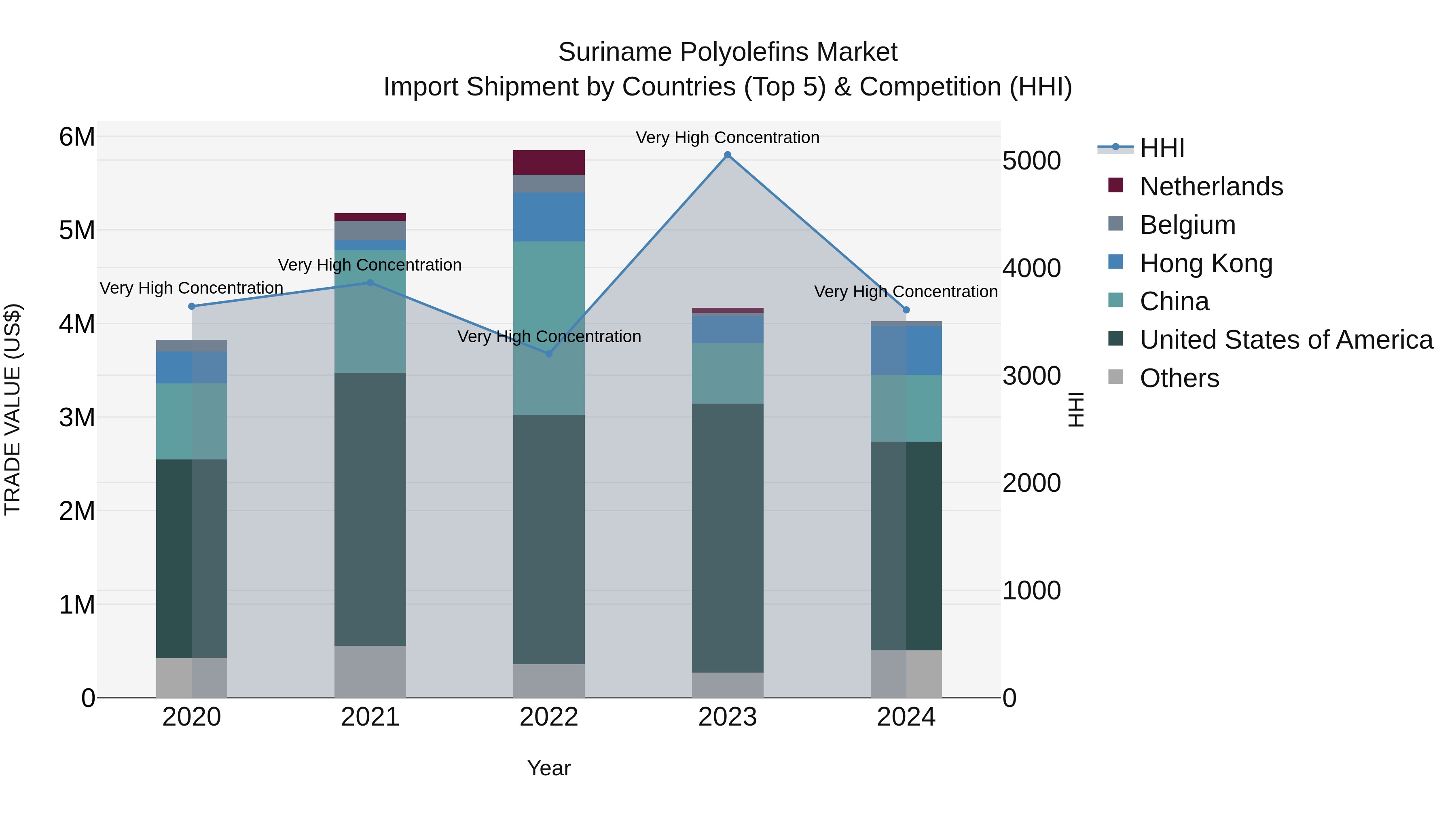 Suriname Polyolefins Market: Top 5 Importing Countries and Market Competition (HHI) Analysis