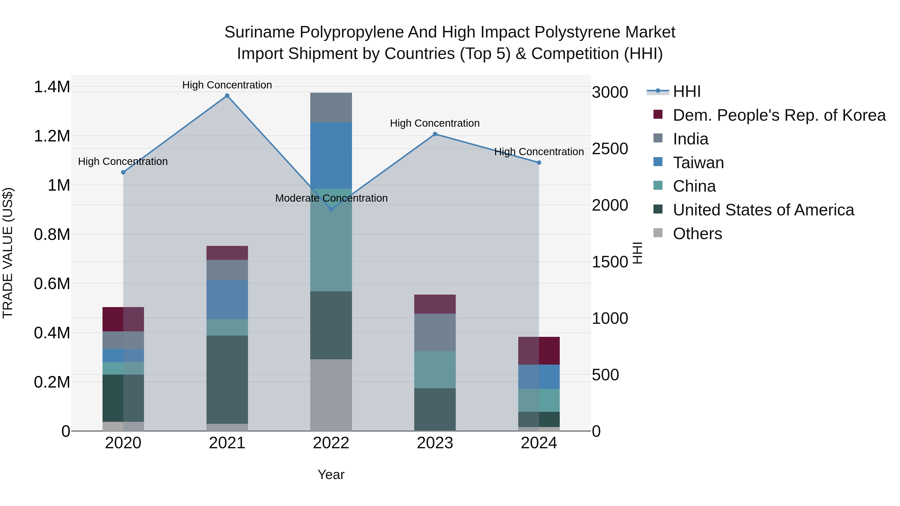 Suriname Polypropylene and High Impact Polystyrene Market: Top 5 Importing Countries and Market Competition (HHI) Analysis