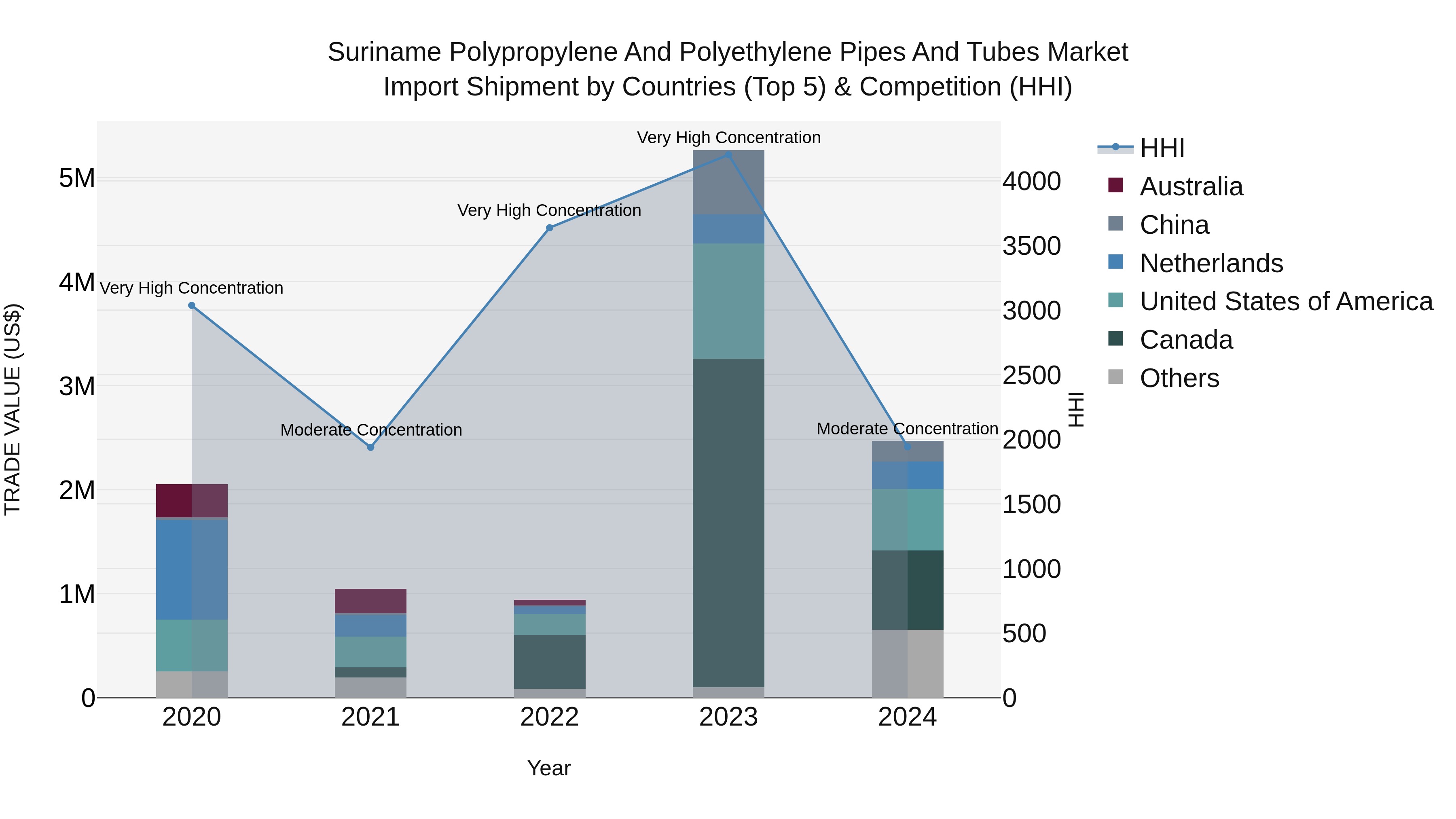 Suriname Polypropylene and Polyethylene Pipes and Tubes Market: Top 5 Importing Countries and Market Competition (HHI) Analysis