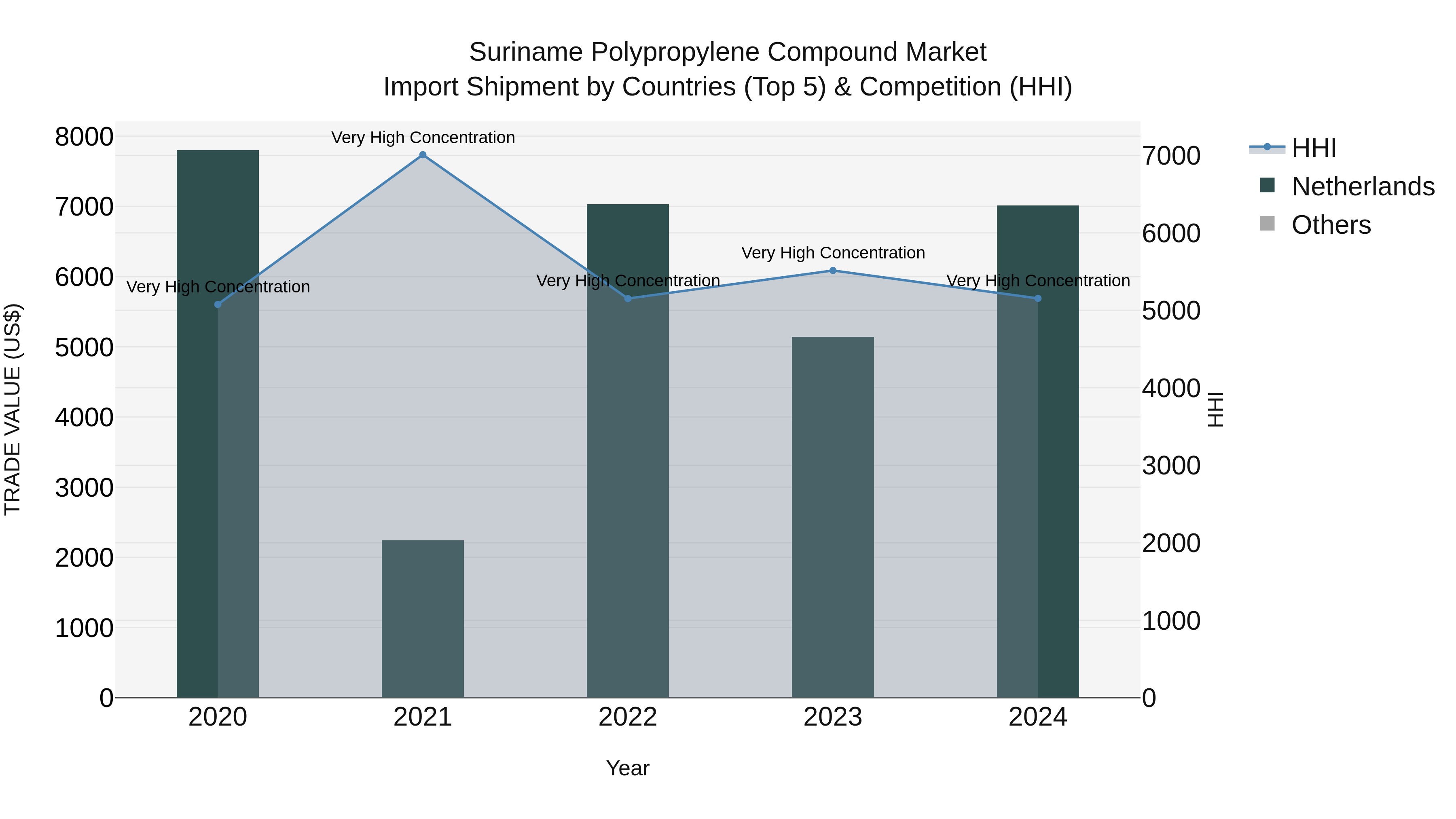 Suriname Polypropylene Compound Market: Top 5 Importing Countries and Market Competition (HHI) Analysis