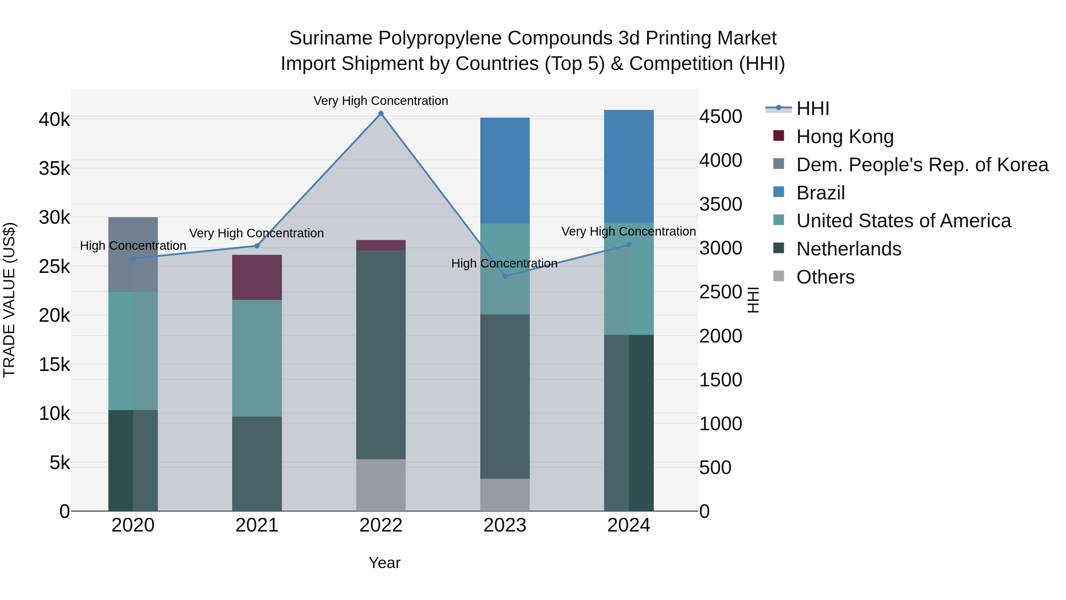 Suriname Polypropylene Compounds 3d Printing Market: Top 5 Importing Countries and Market Competition (HHI) Analysis