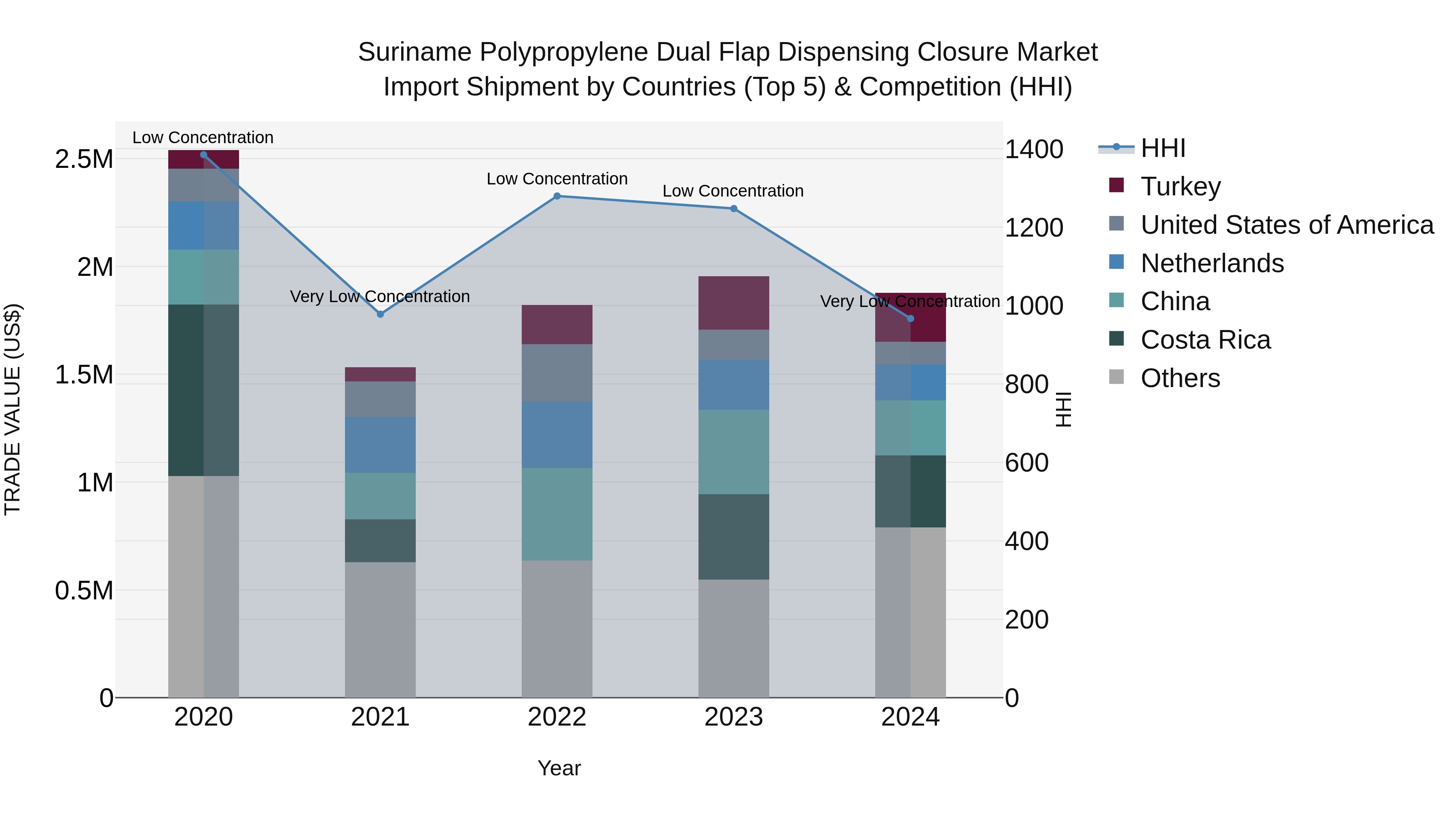 Suriname Polypropylene Dual Flap Dispensing Closure Market: Top 5 Importing Countries and Market Competition (HHI) Analysis
