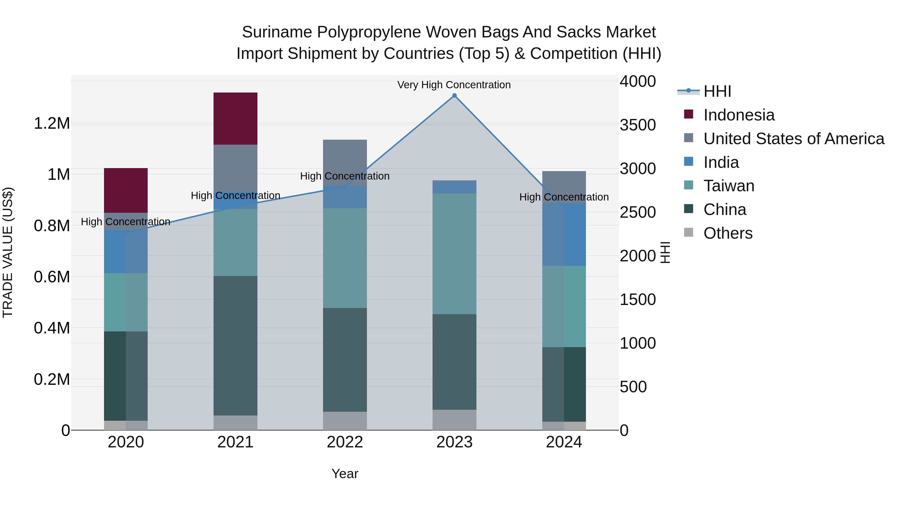Suriname Polypropylene Woven Bags and Sacks Market: Top 5 Importing Countries and Market Competition (HHI) Analysis