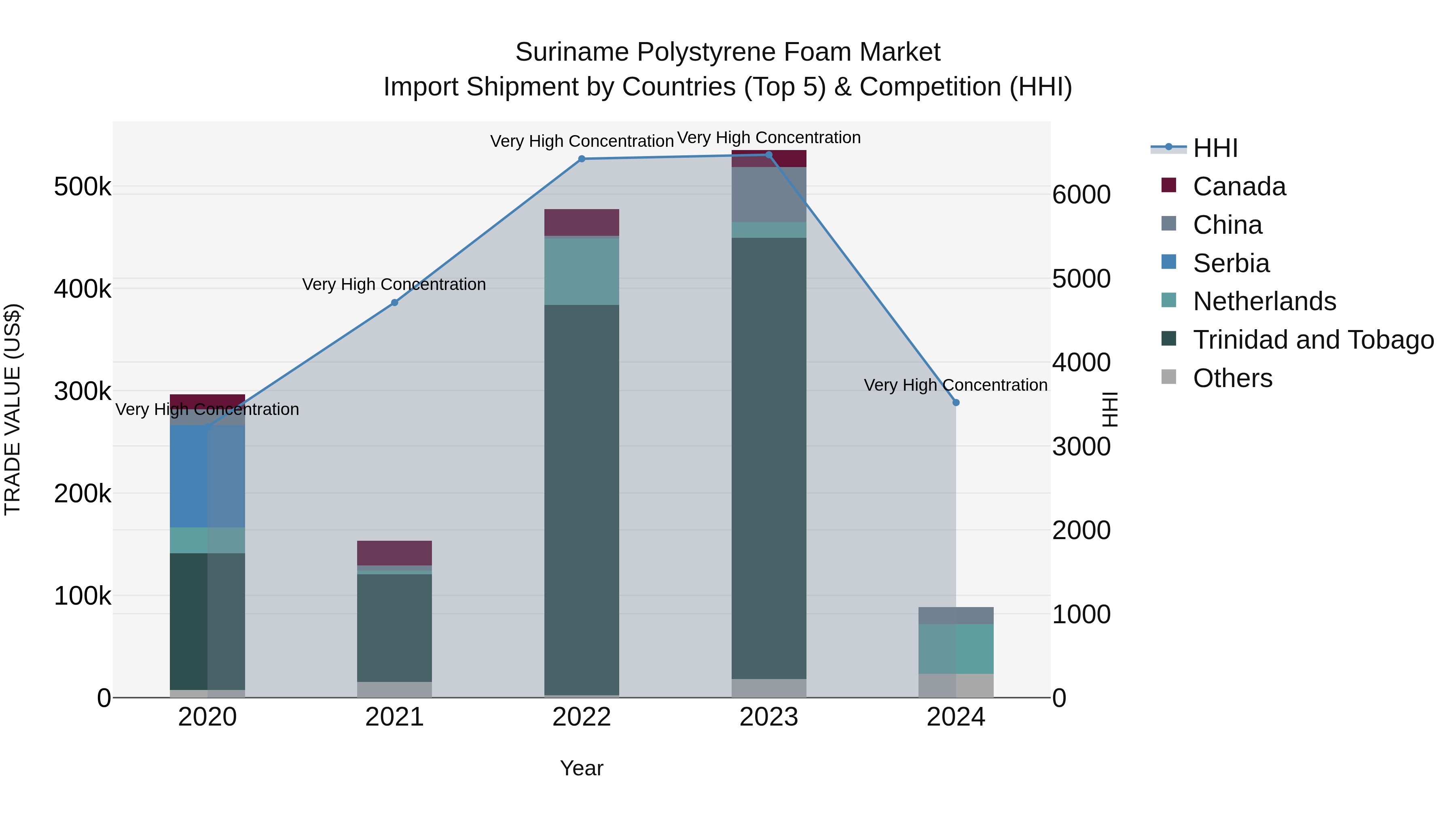 Suriname Polystyrene Foam Market: Top 5 Importing Countries and Market Competition (HHI) Analysis