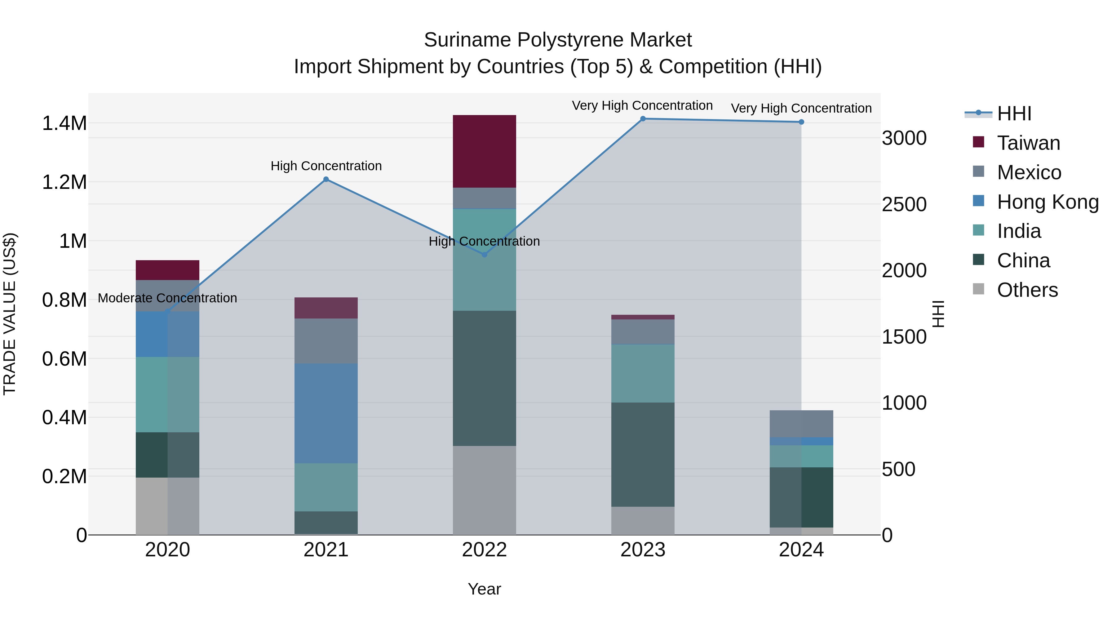 Suriname Polystyrene Market: Top 5 Importing Countries and Market Competition (HHI) Analysis