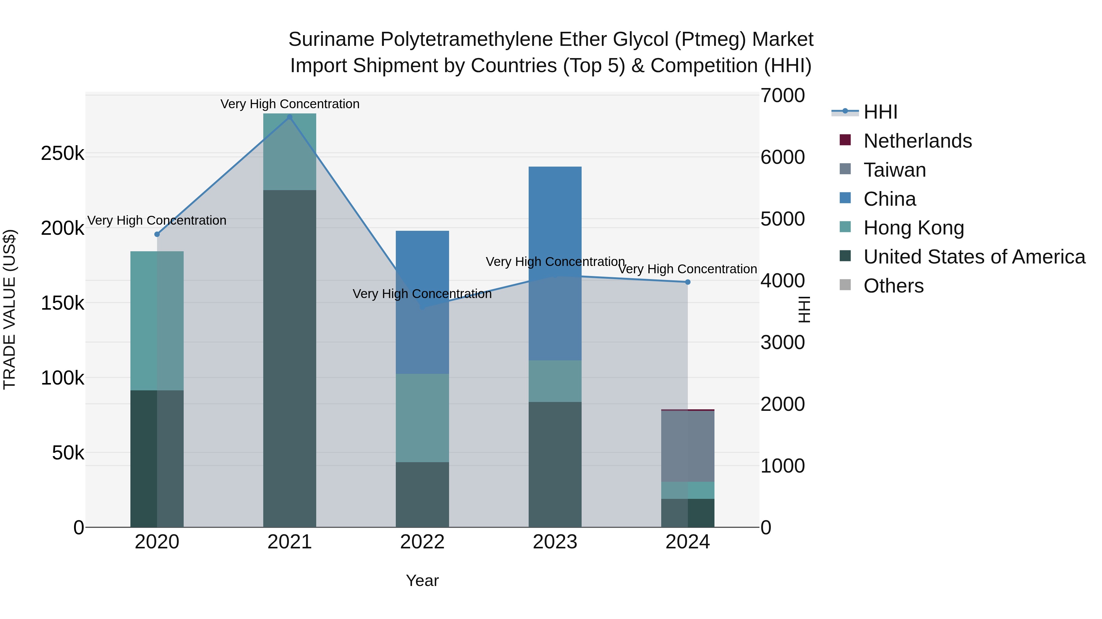 Suriname Polytetramethylene Ether Glycol (Ptmeg) Market: Top 5 Importing Countries and Market Competition (HHI) Analysis