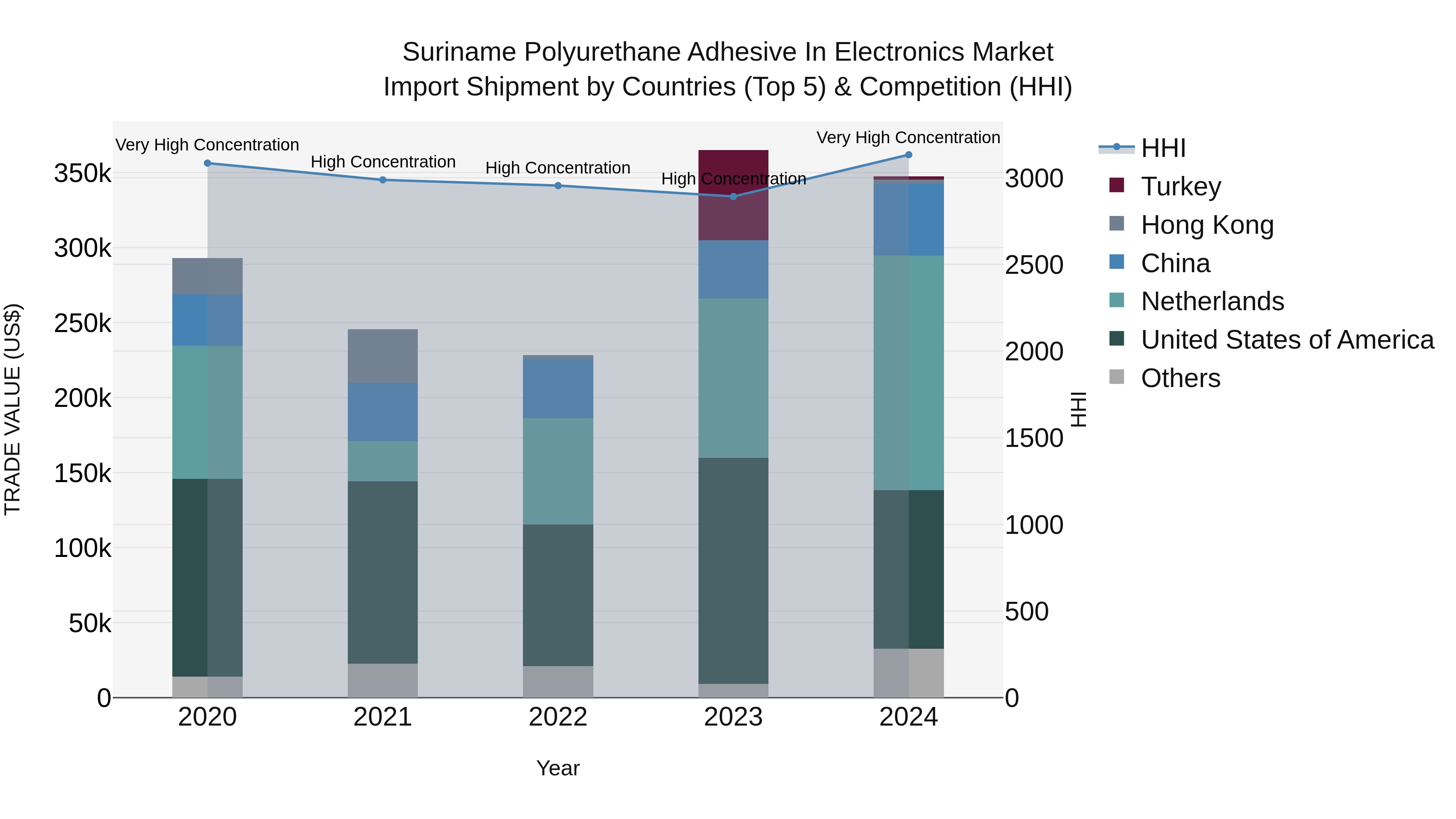 Suriname Polyurethane Adhesive in Electronics Market: Top 5 Importing Countries and Market Competition (HHI) Analysis