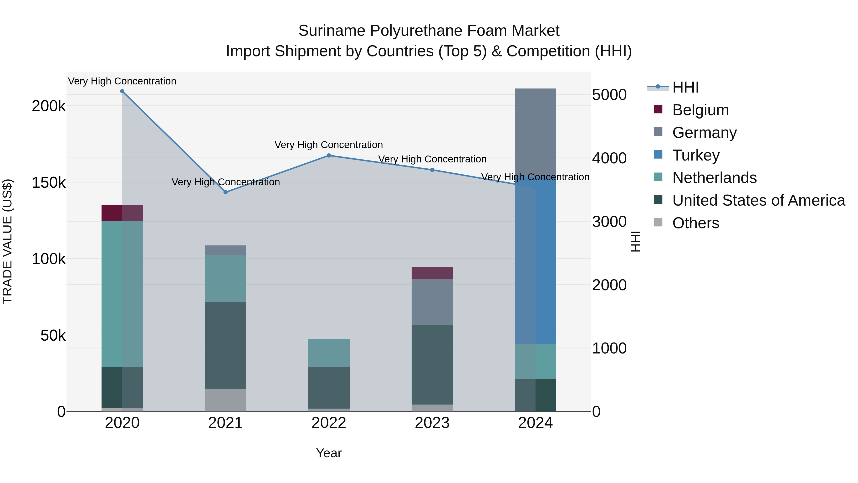 Suriname Polyurethane Foam Market: Top 5 Importing Countries and Market Competition (HHI) Analysis