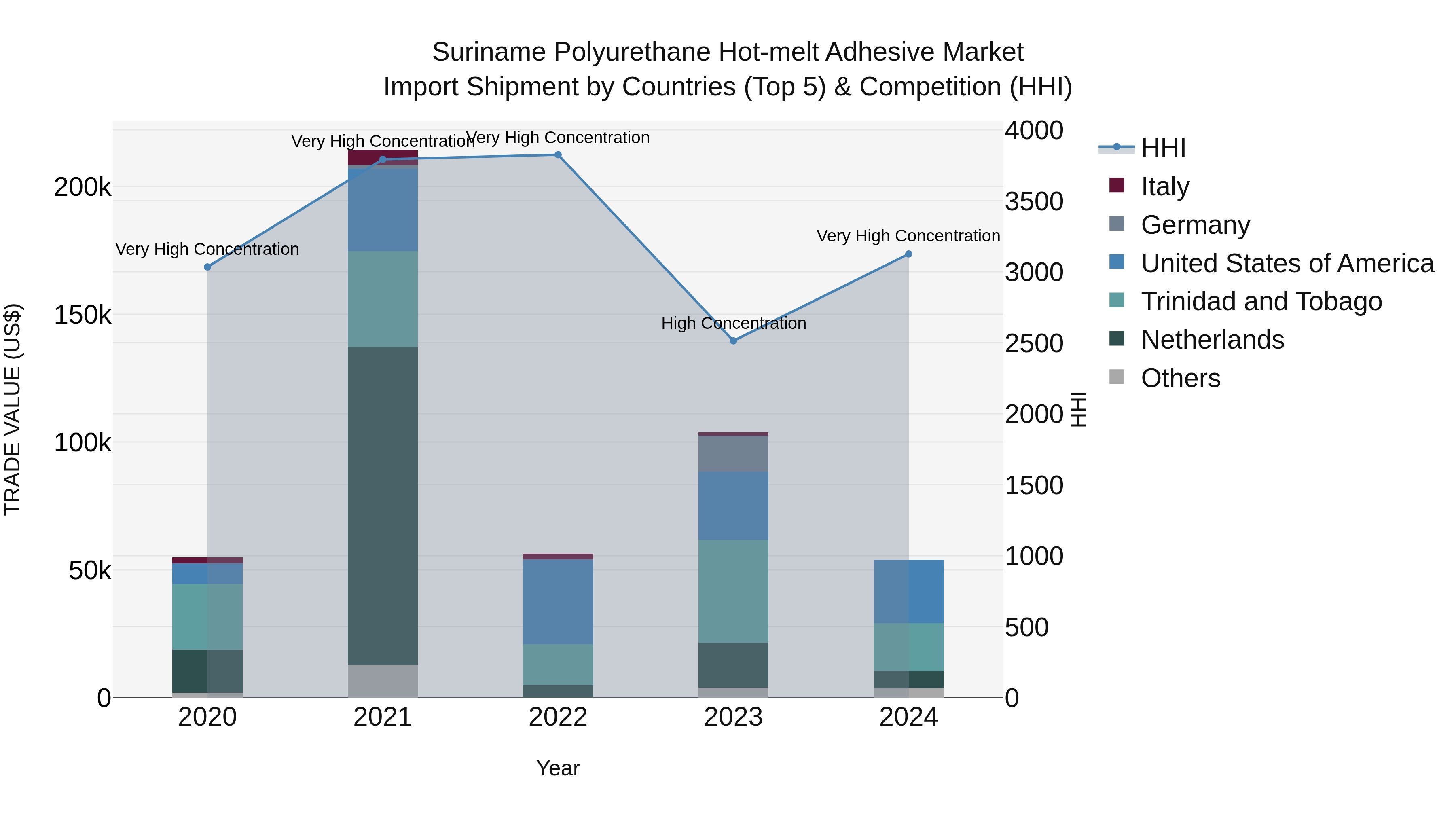 Suriname Polyurethane Hot-melt Adhesive Market: Top 5 Importing Countries and Market Competition (HHI) Analysis