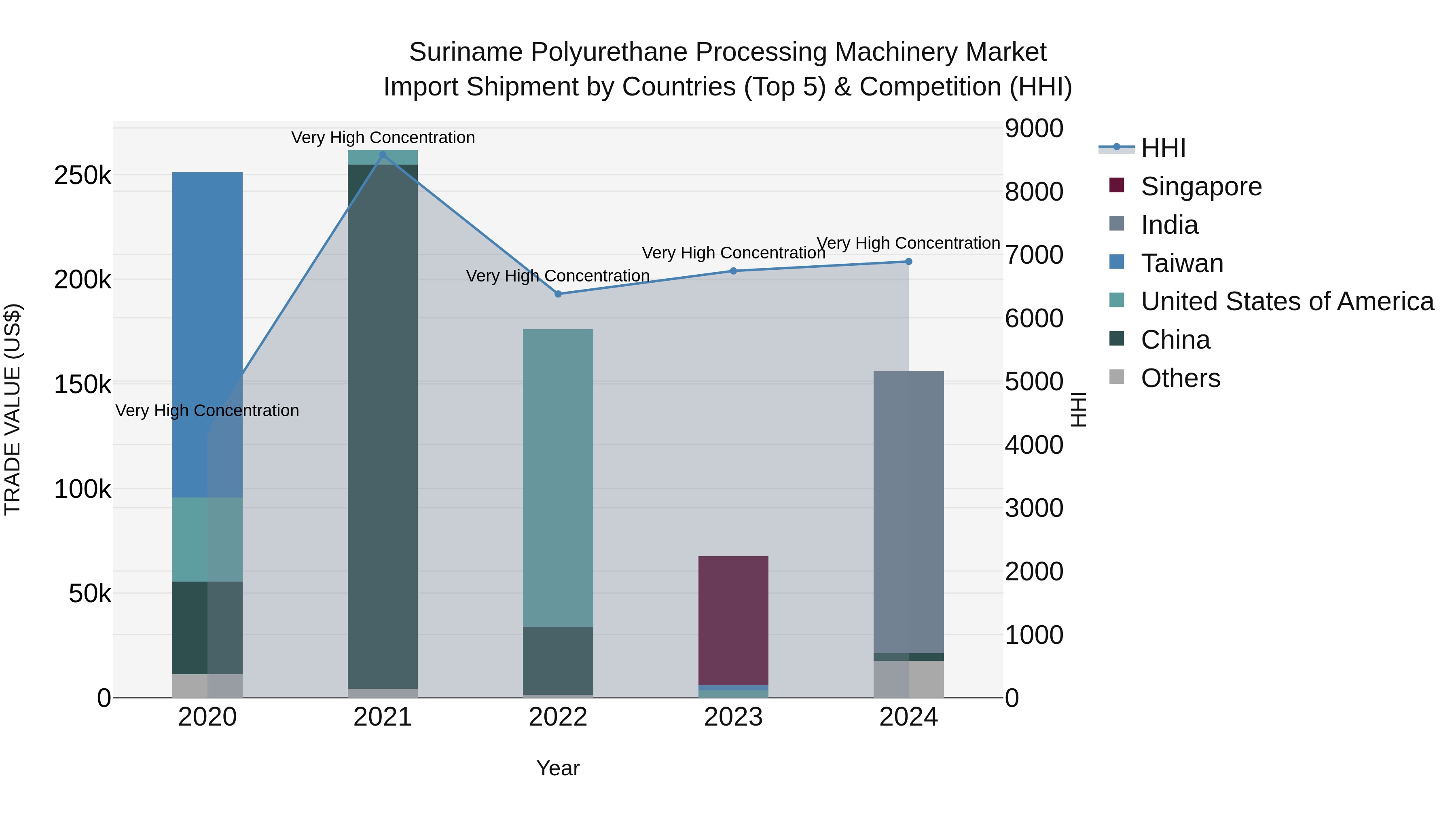 Suriname Polyurethane Processing Machinery Market: Top 5 Importing Countries and Market Competition (HHI) Analysis