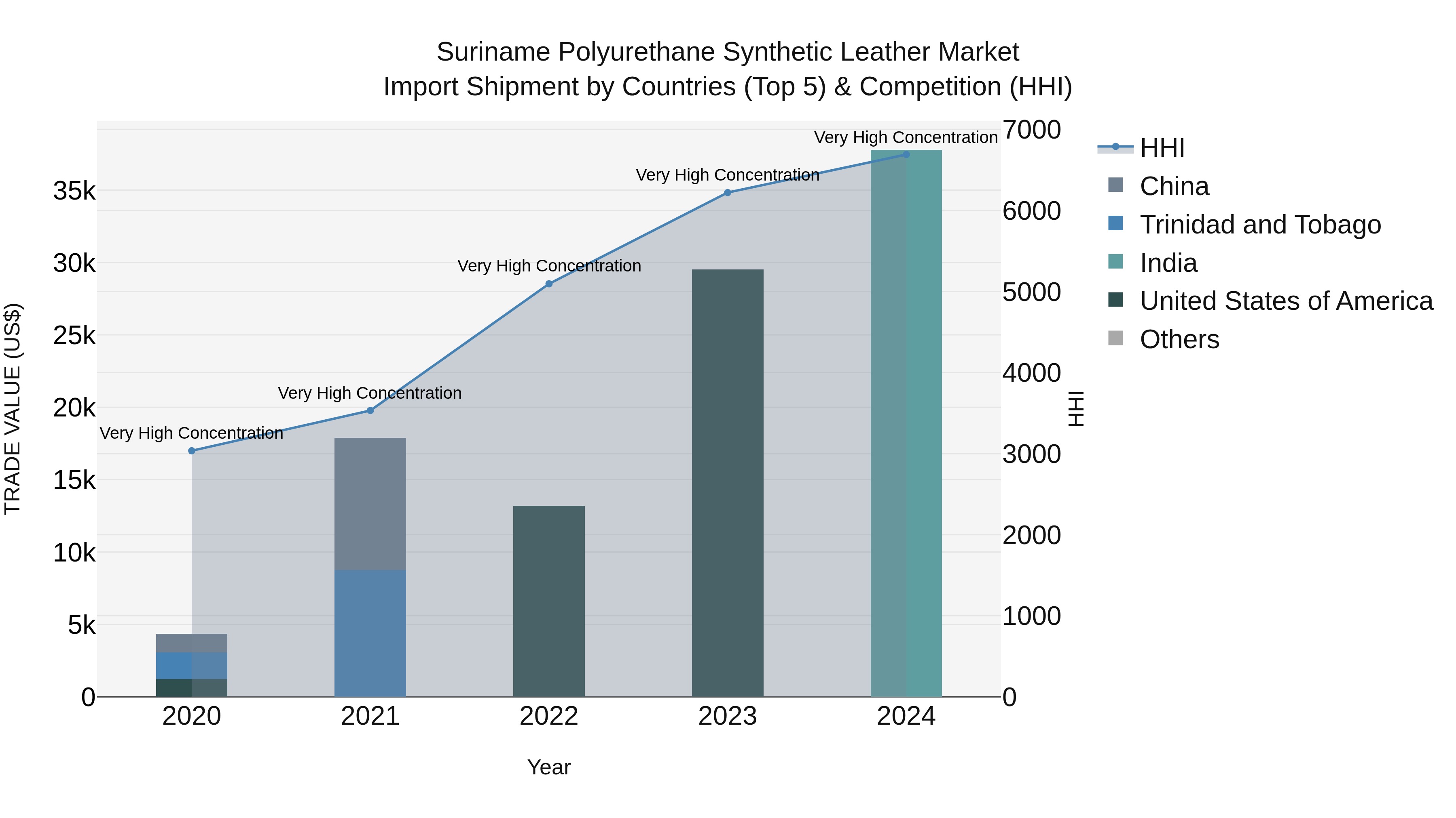 Suriname Polyurethane Synthetic Leather Market: Top 5 Importing Countries and Market Competition (HHI) Analysis