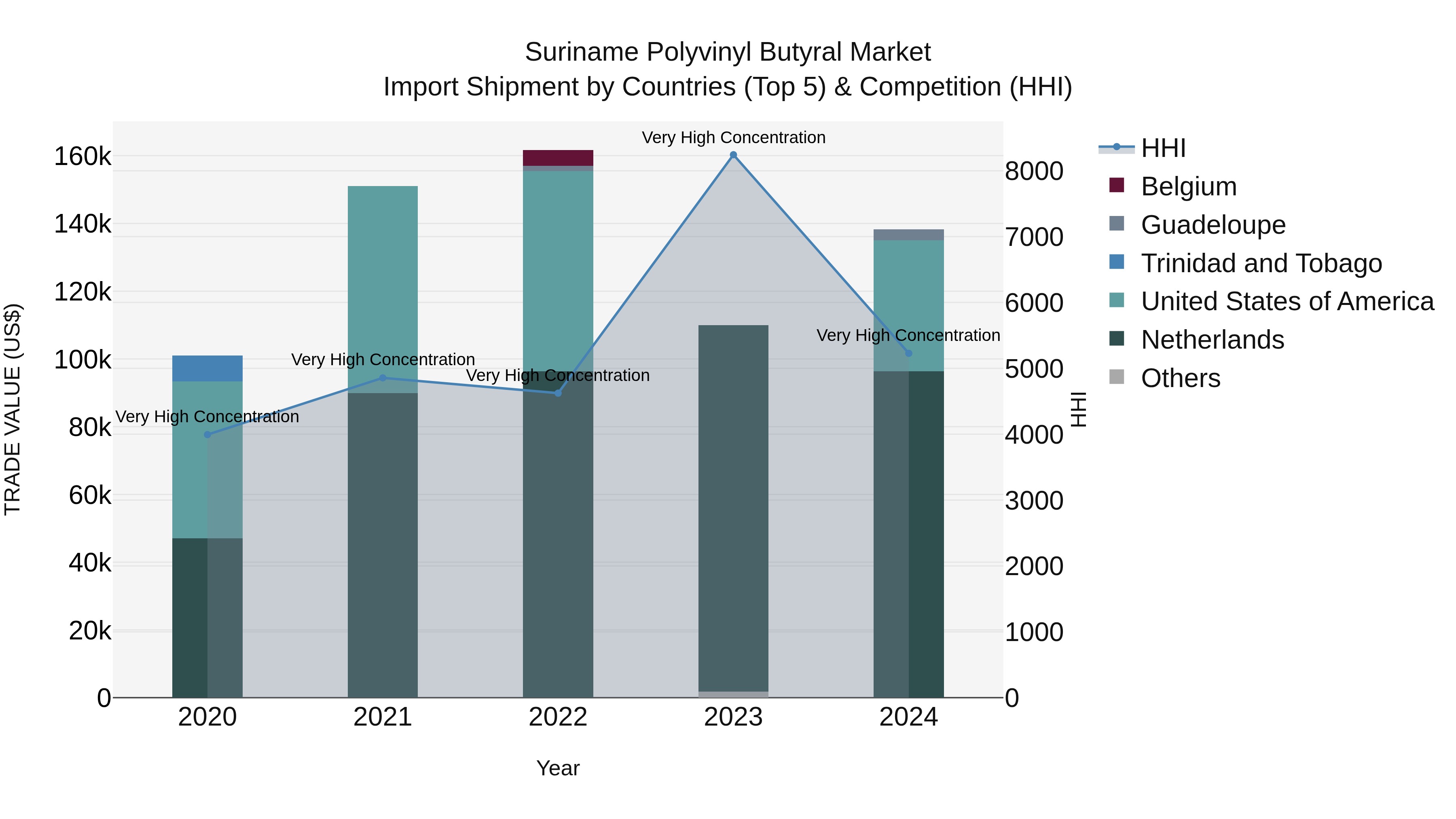 Suriname Polyvinyl Butyral Market: Top 5 Importing Countries and Market Competition (HHI) Analysis