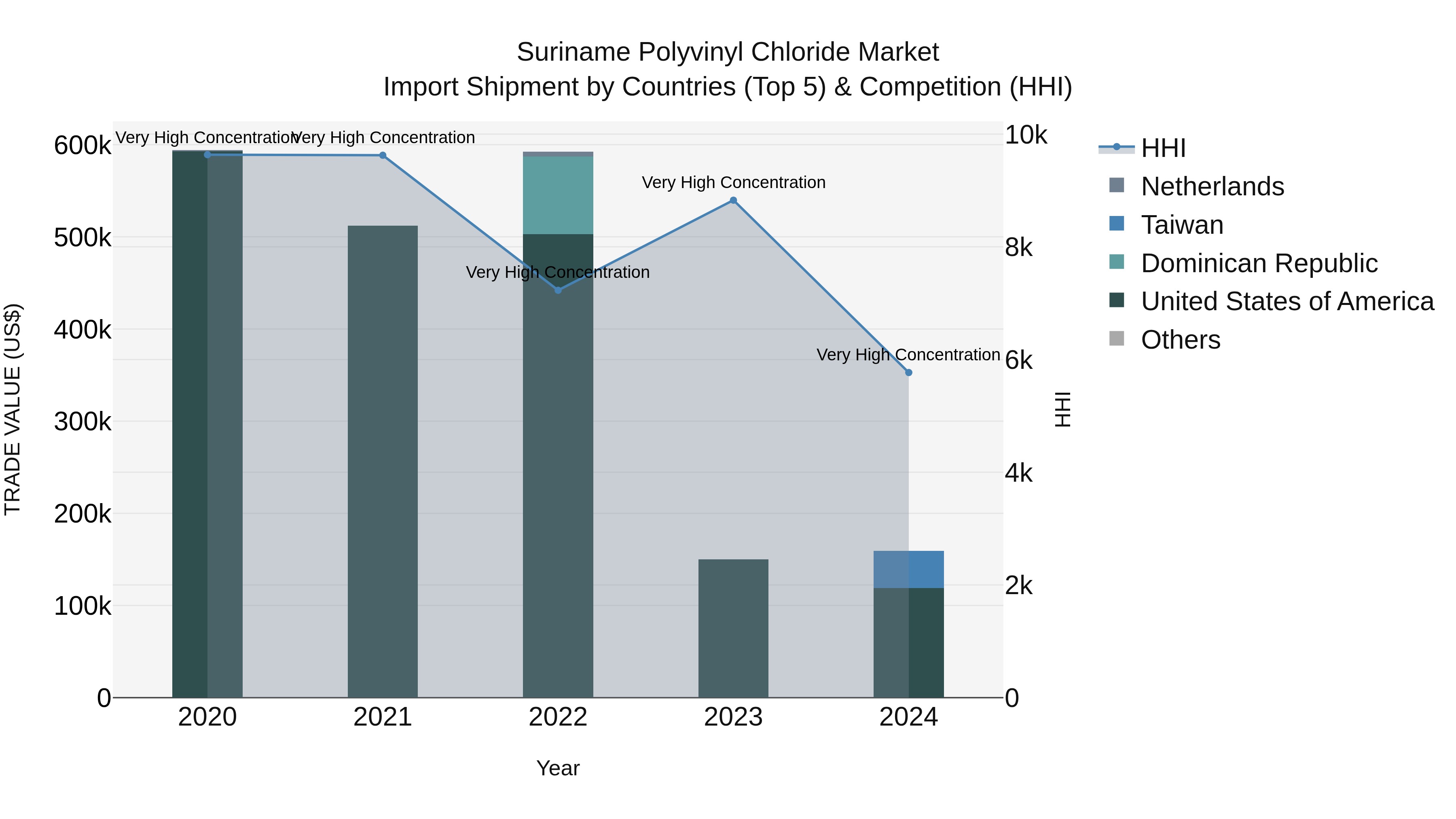 Suriname Polyvinyl Chloride Market: Top 5 Importing Countries and Market Competition (HHI) Analysis