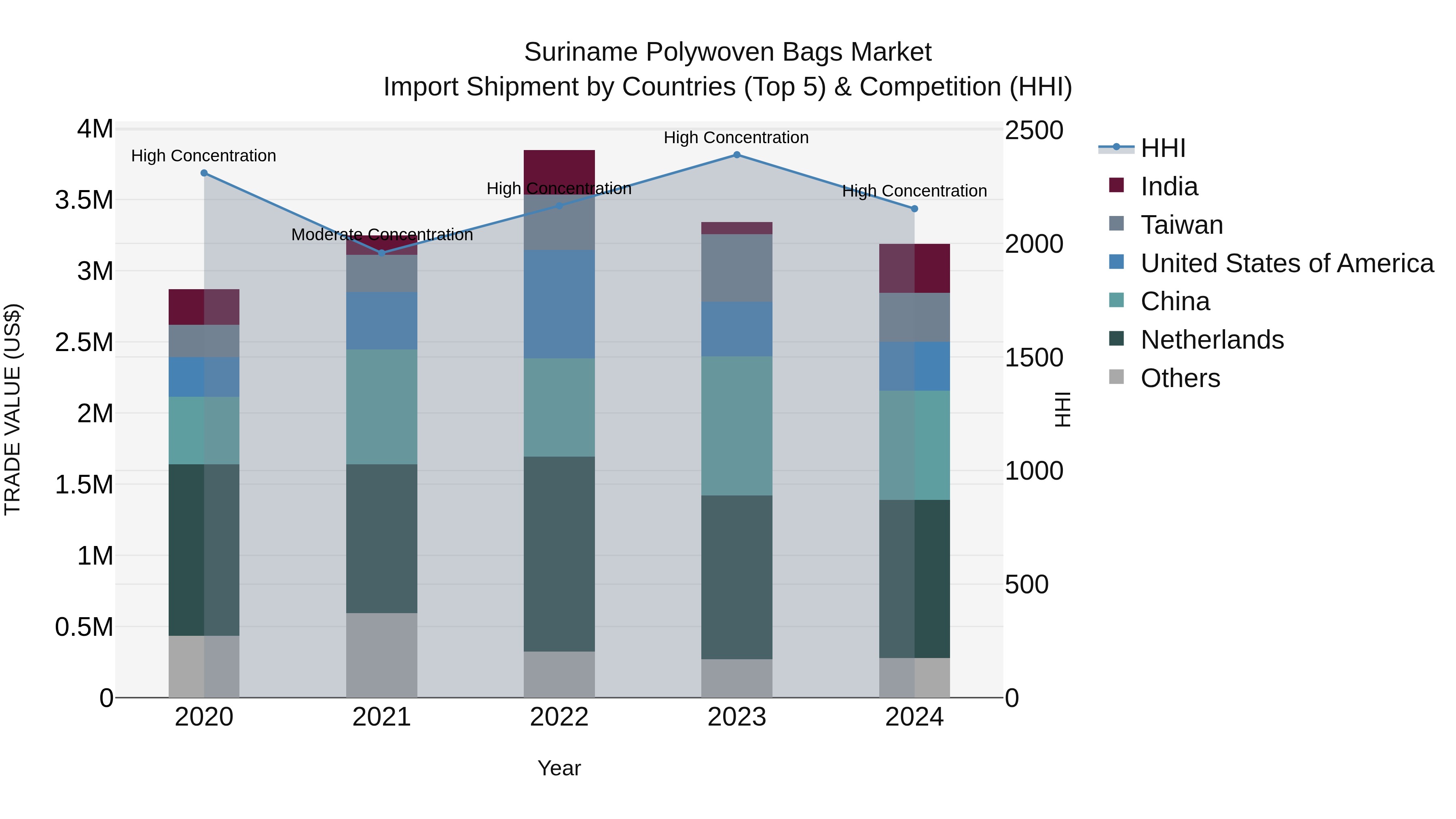 Suriname Polywoven Bags Market: Top 5 Importing Countries and Market Competition (HHI) Analysis