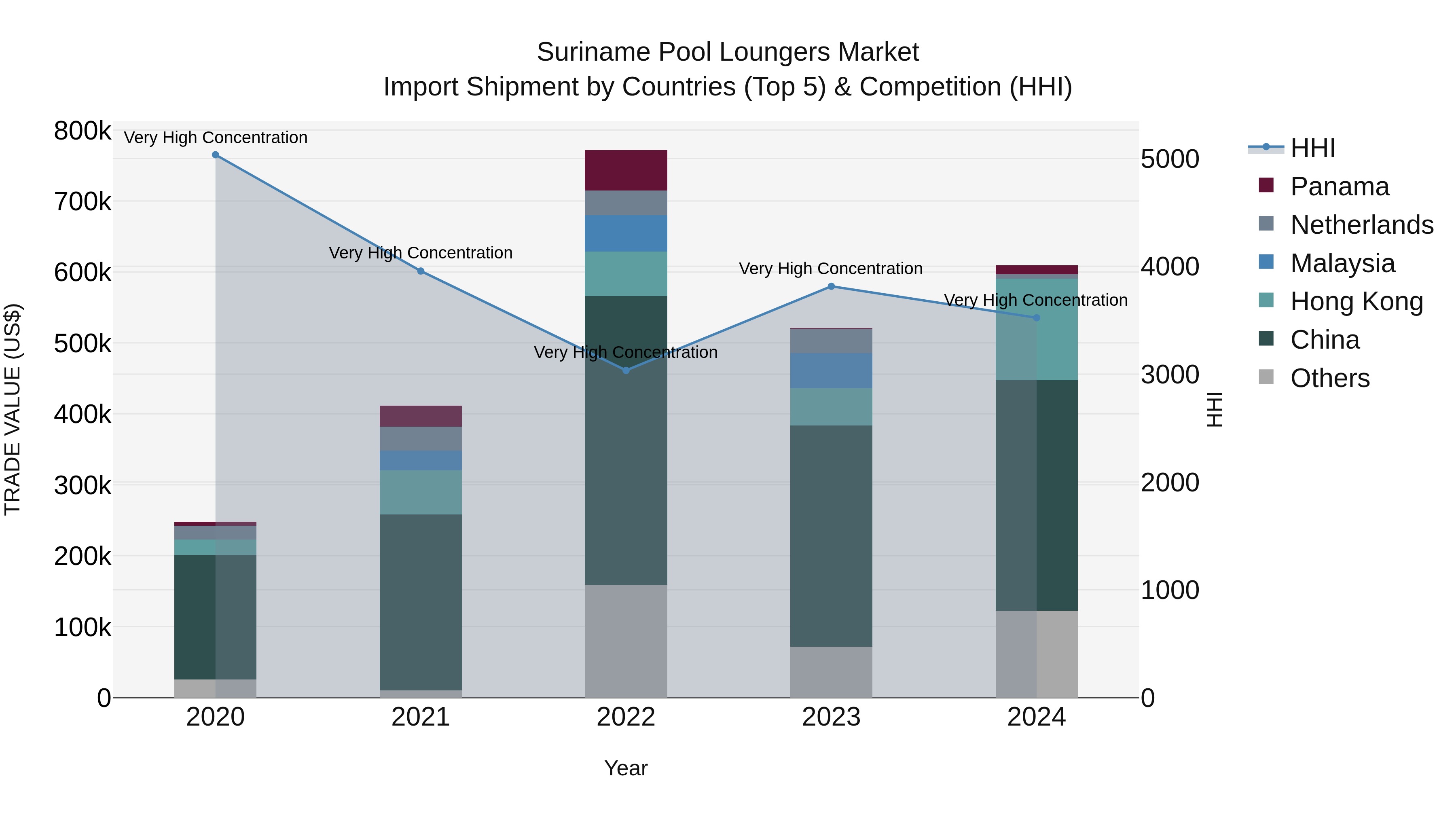 Suriname Pool Loungers Market: Top 5 Importing Countries and Market Competition (HHI) Analysis