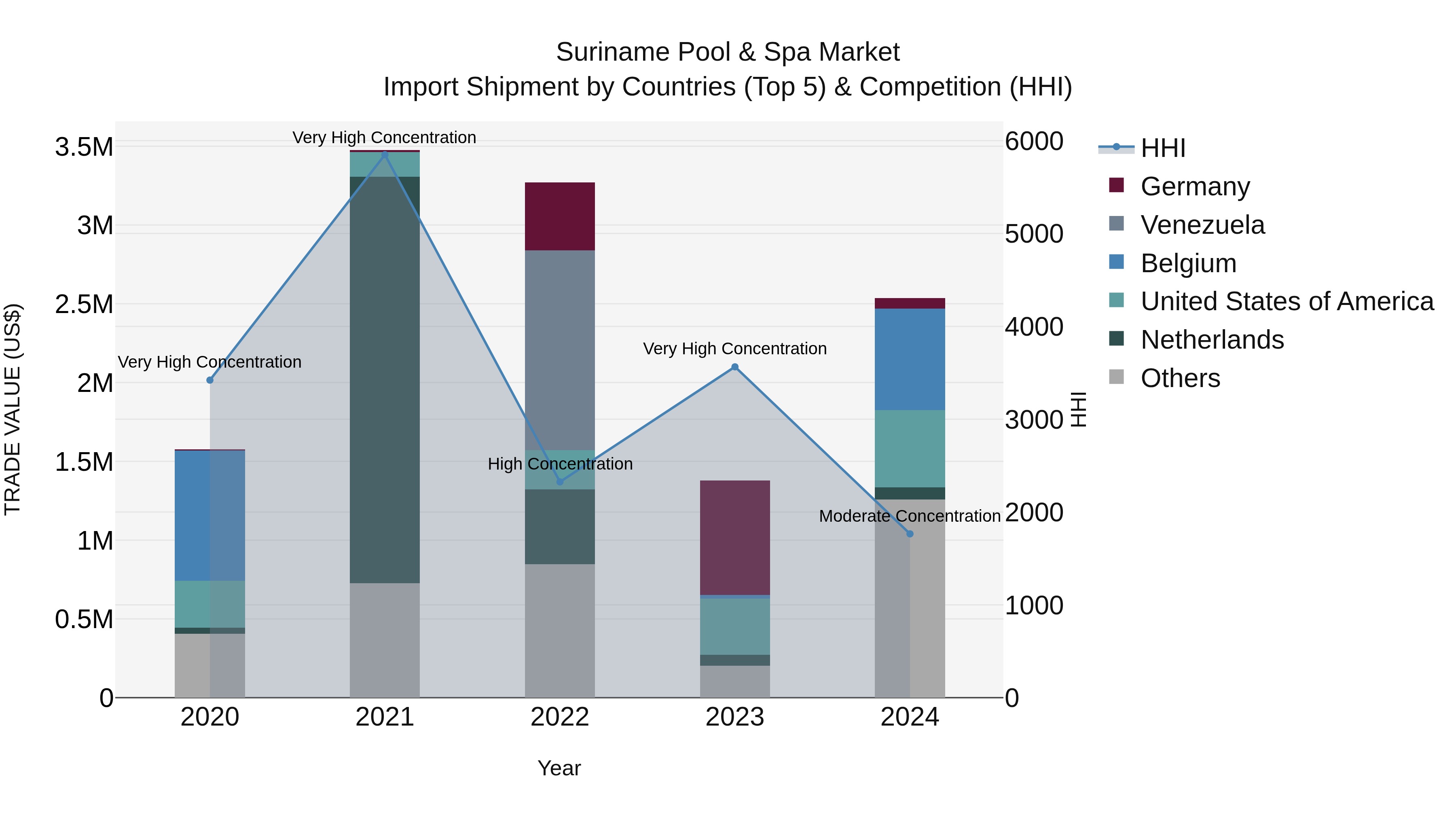 Suriname Pool & Spa Market: Top 5 Importing Countries and Market Competition (HHI) Analysis
