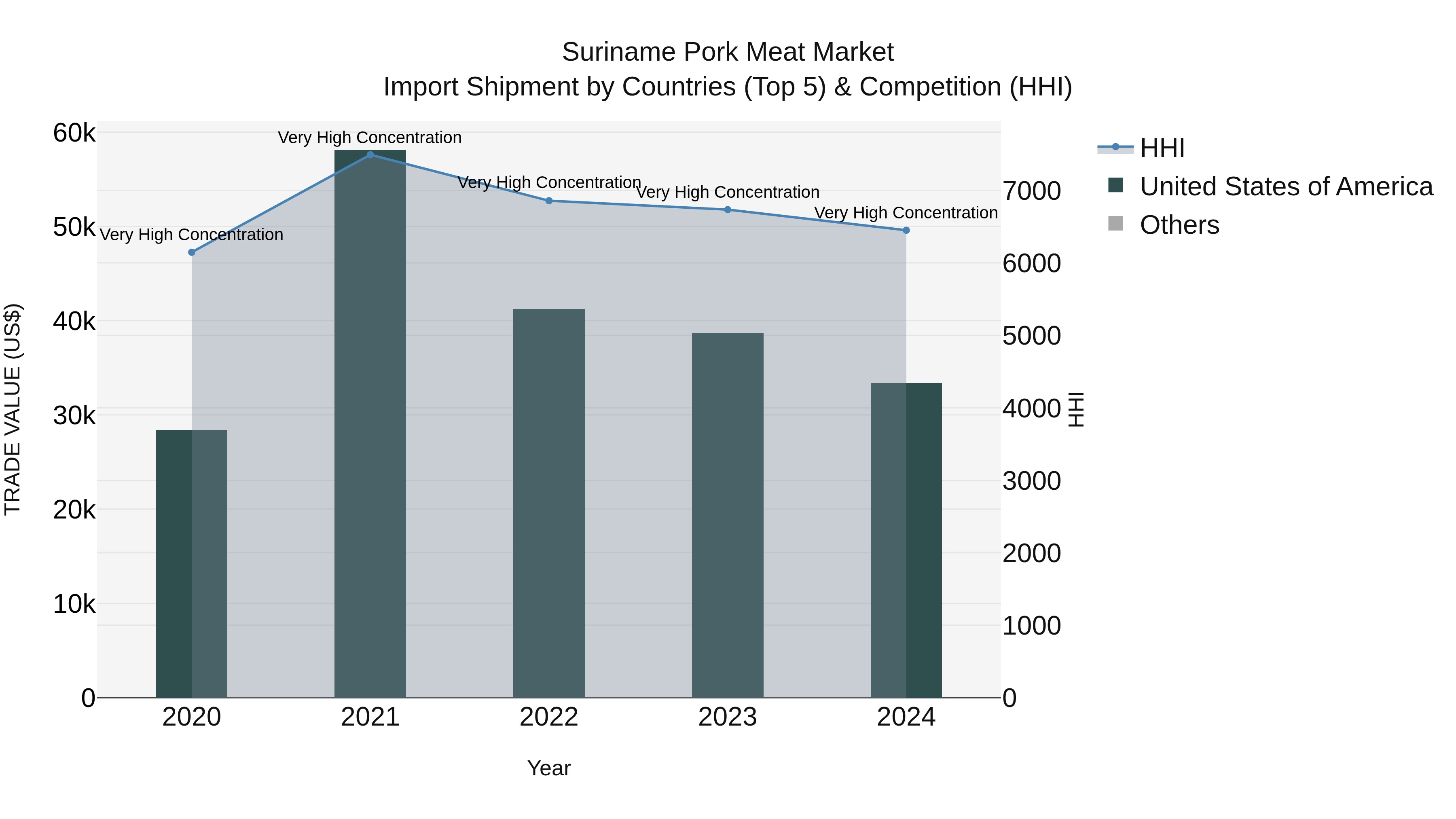 Suriname Pork Meat Market: Top 5 Importing Countries and Market Competition (HHI) Analysis