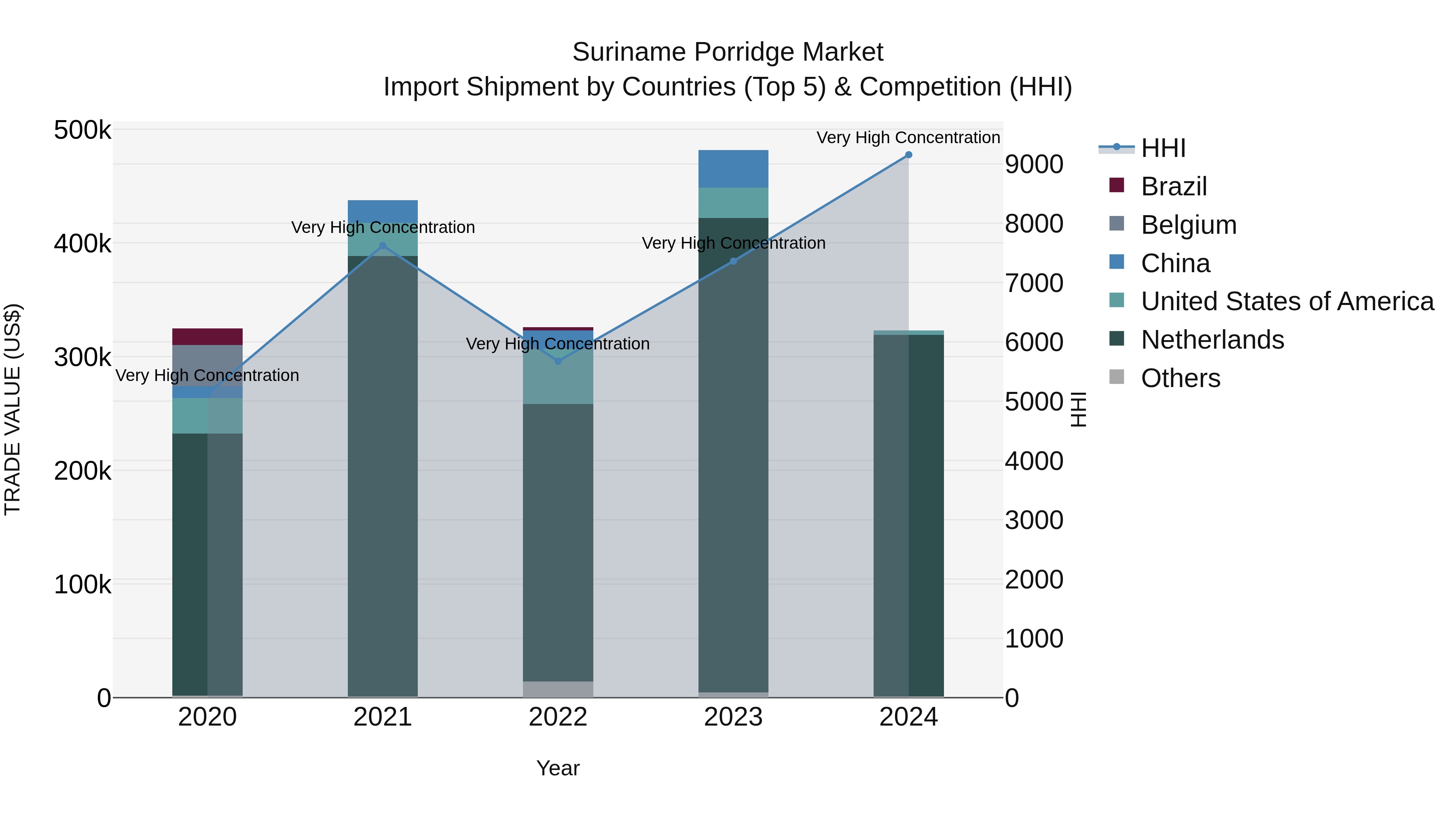 Suriname Porridge Market: Top 5 Importing Countries and Market Competition (HHI) Analysis