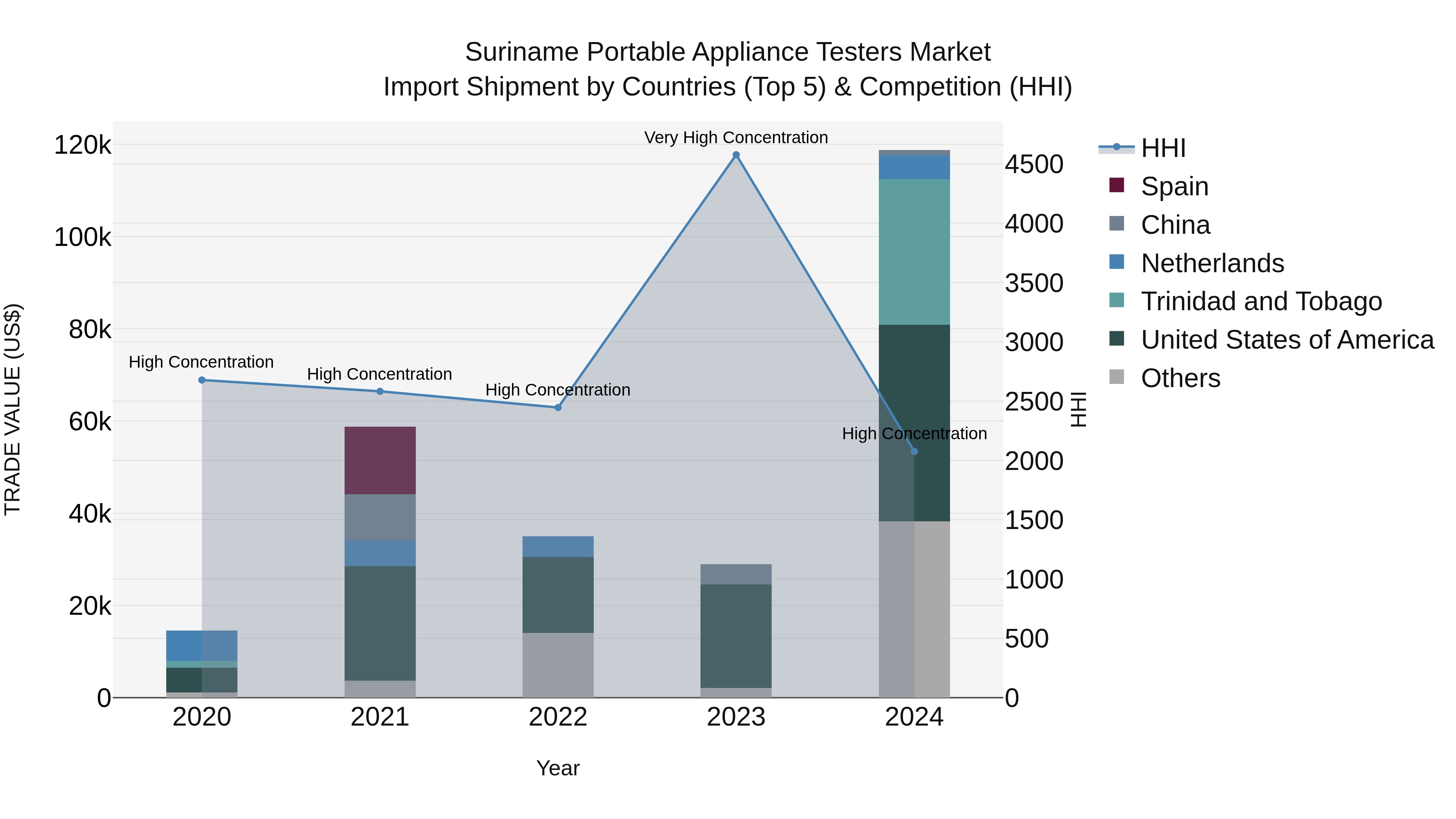 Suriname Portable Appliance Testers Market: Top 5 Importing Countries and Market Competition (HHI) Analysis