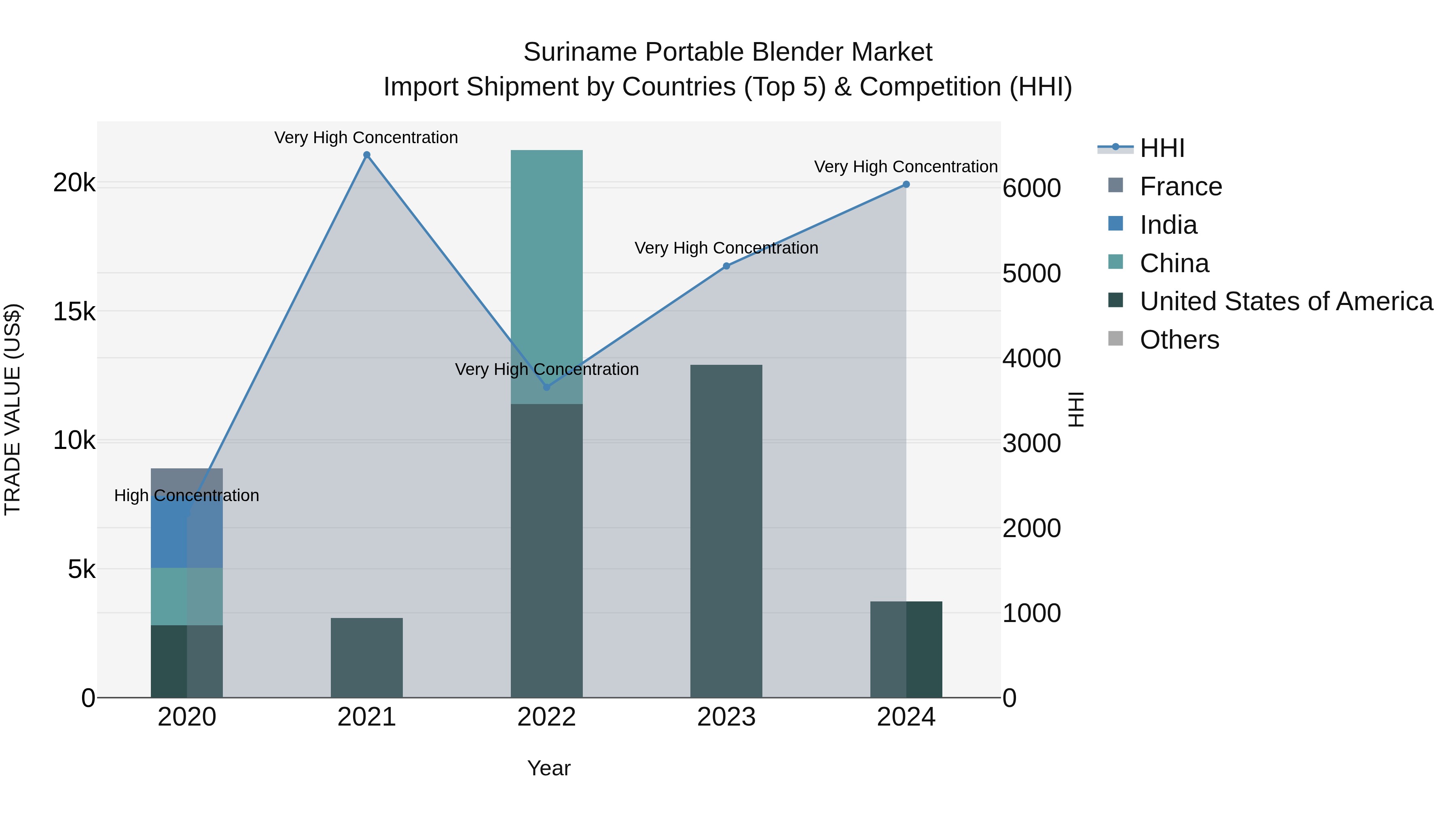 Suriname Portable Blender Market: Top 5 Importing Countries and Market Competition (HHI) Analysis