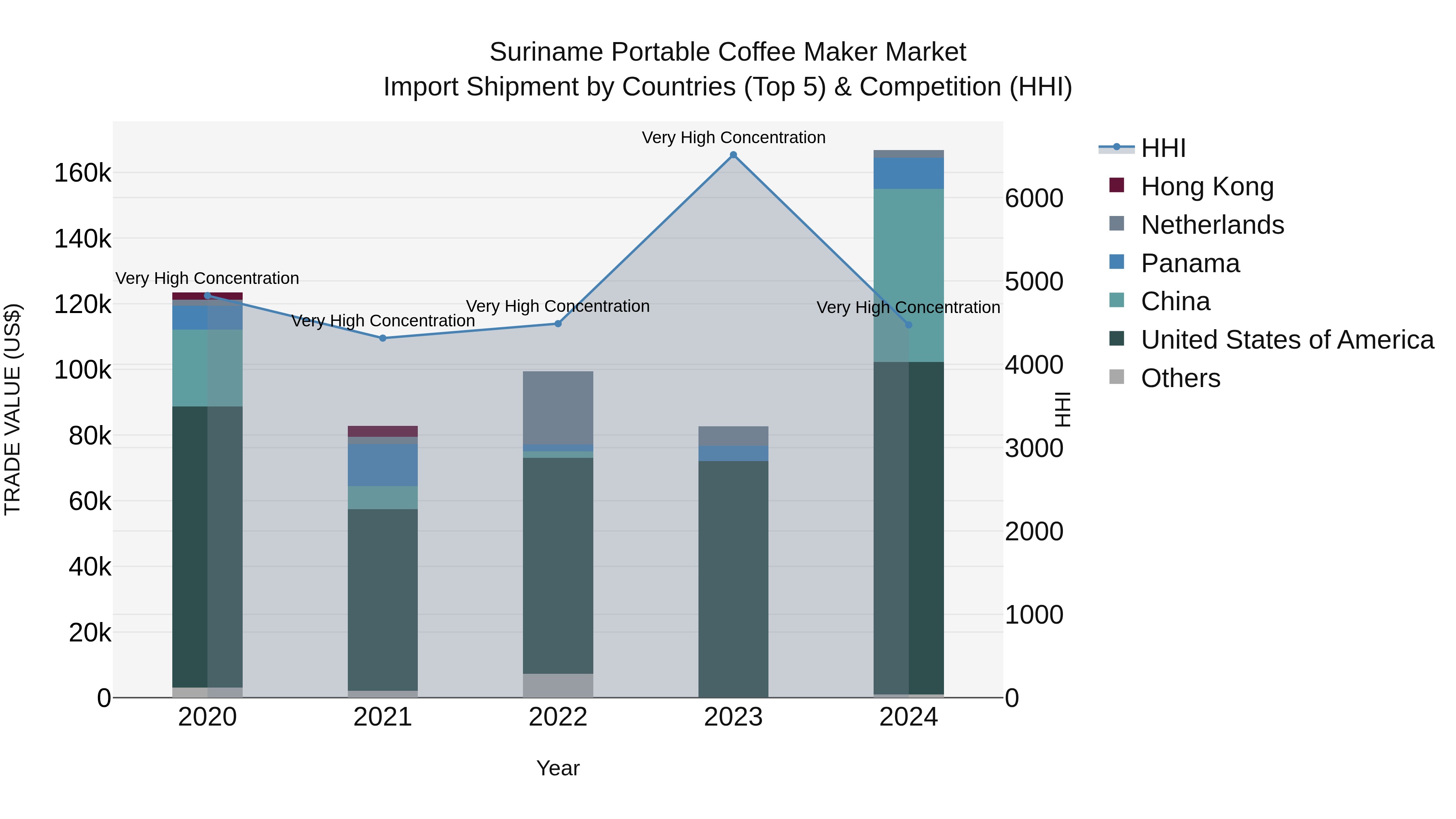 Suriname Portable Coffee Maker Market: Top 5 Importing Countries and Market Competition (HHI) Analysis