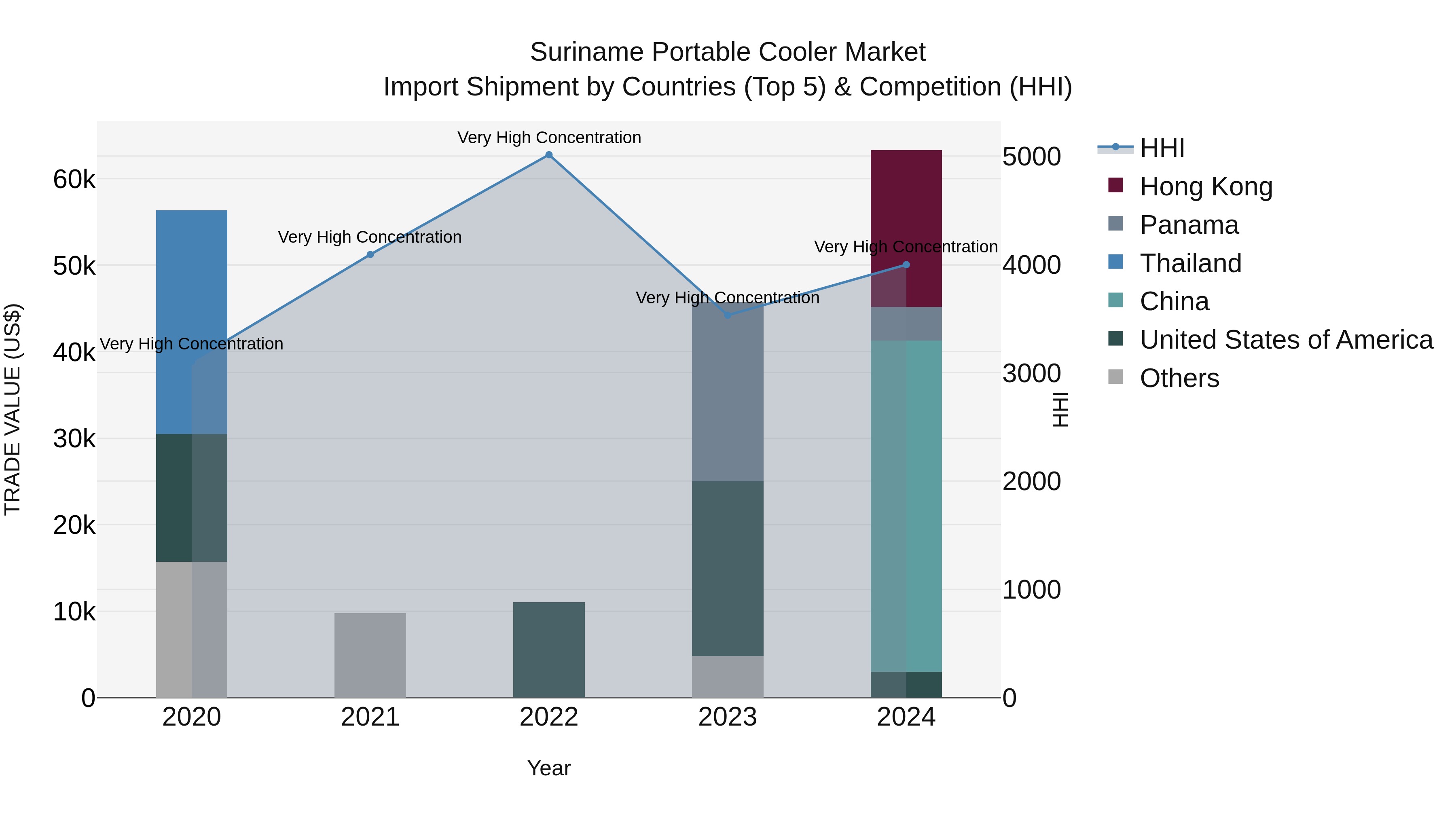 Suriname Portable Cooler Market: Top 5 Importing Countries and Market Competition (HHI) Analysis