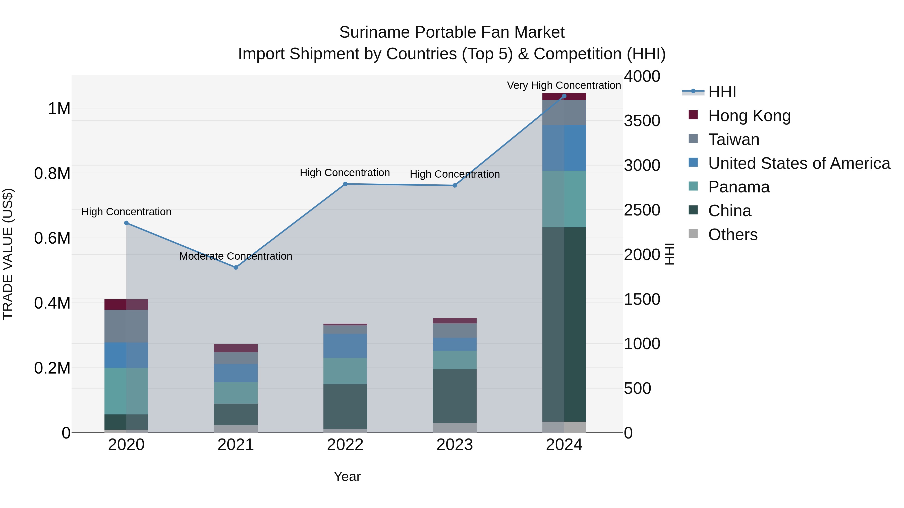 Suriname Portable Fan Market: Top 5 Importing Countries and Market Competition (HHI) Analysis