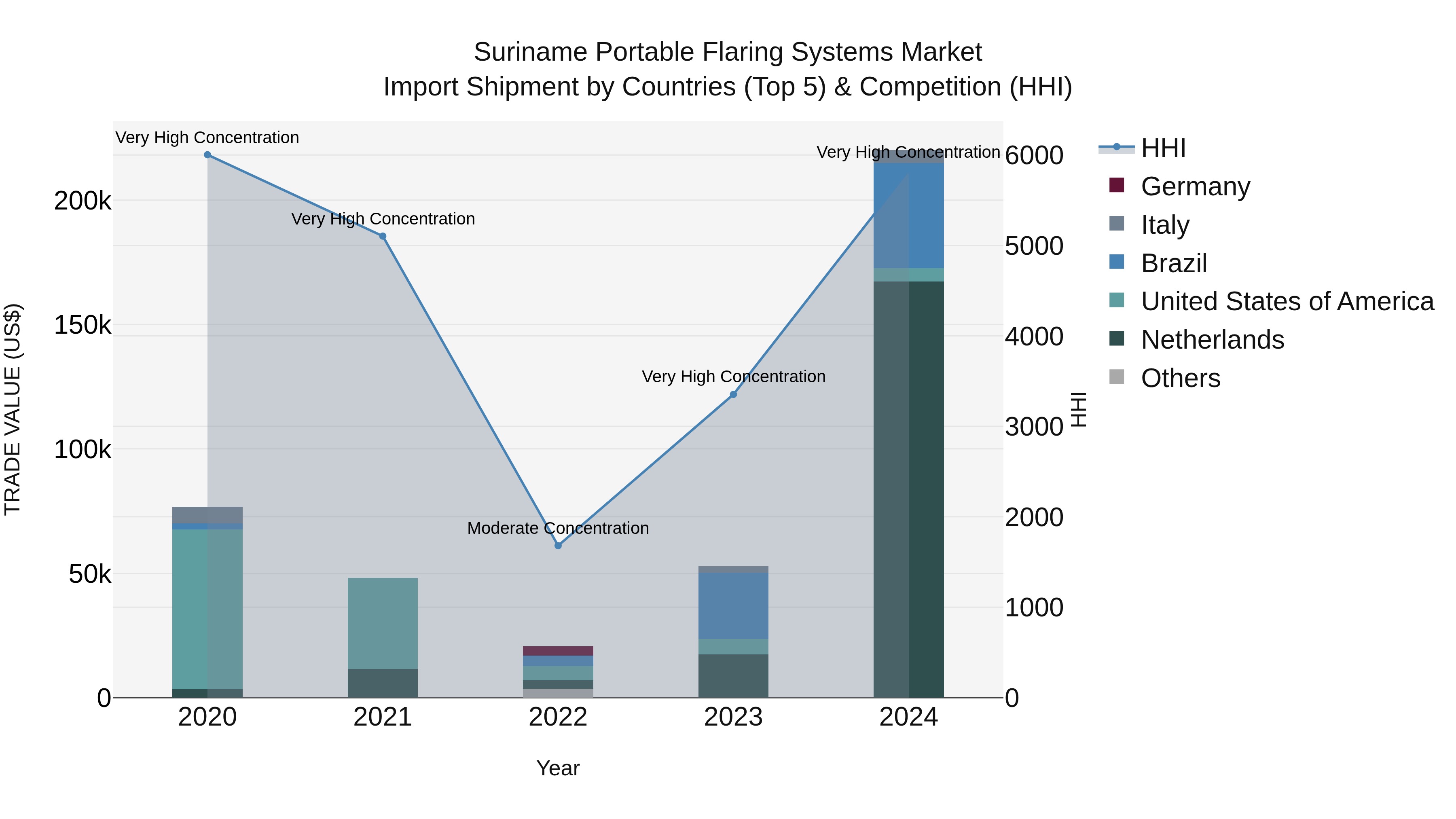 Suriname Portable Flaring Systems Market: Top 5 Importing Countries and Market Competition (HHI) Analysis