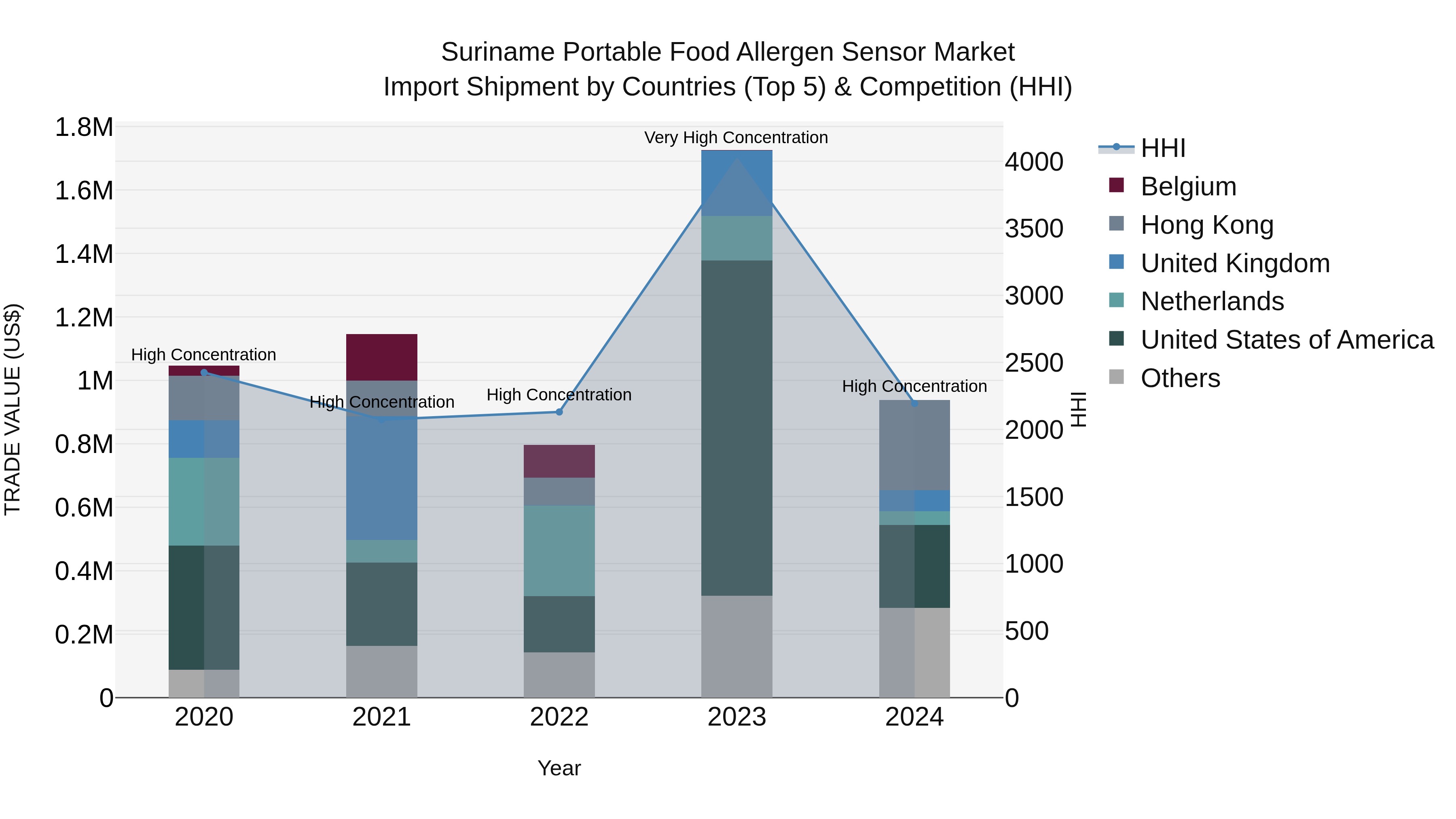 Suriname Portable Food Allergen Sensor Market: Top 5 Importing Countries and Market Competition (HHI) Analysis