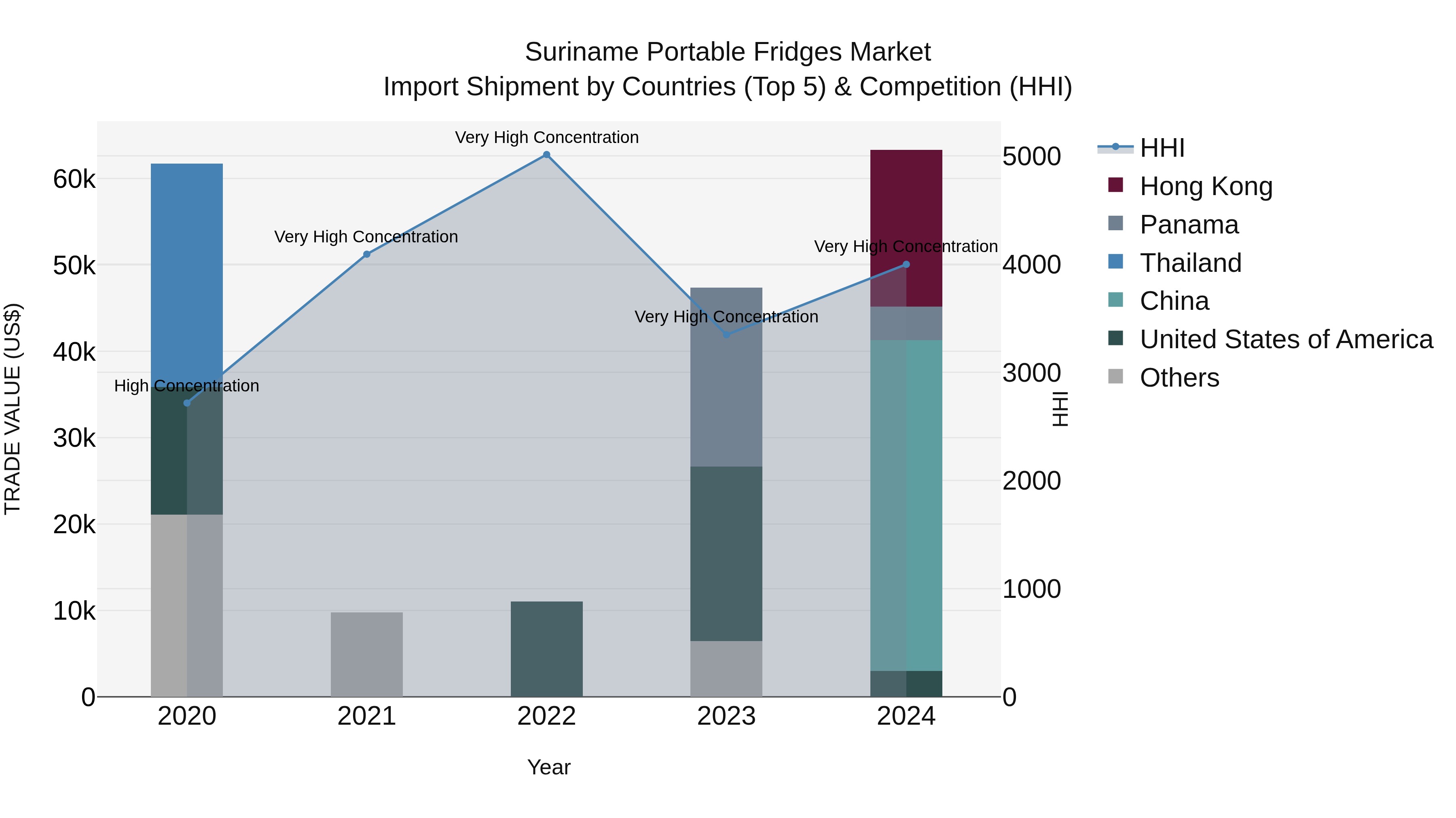 Suriname Portable Fridges Market: Top 5 Importing Countries and Market Competition (HHI) Analysis