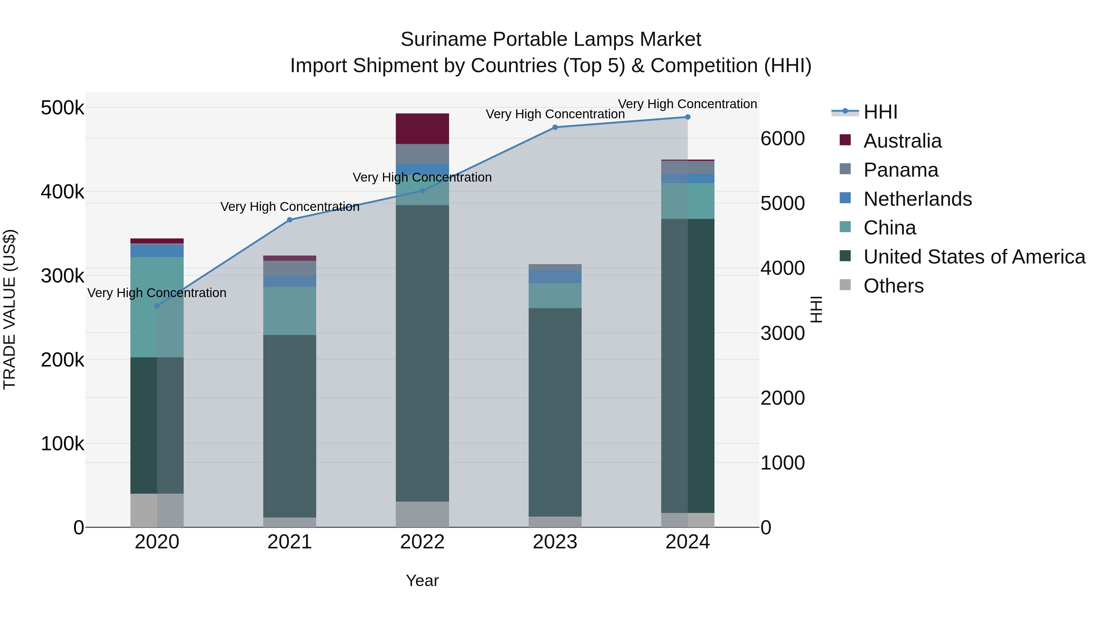 Suriname Portable Lamps Market: Top 5 Importing Countries and Market Competition (HHI) Analysis