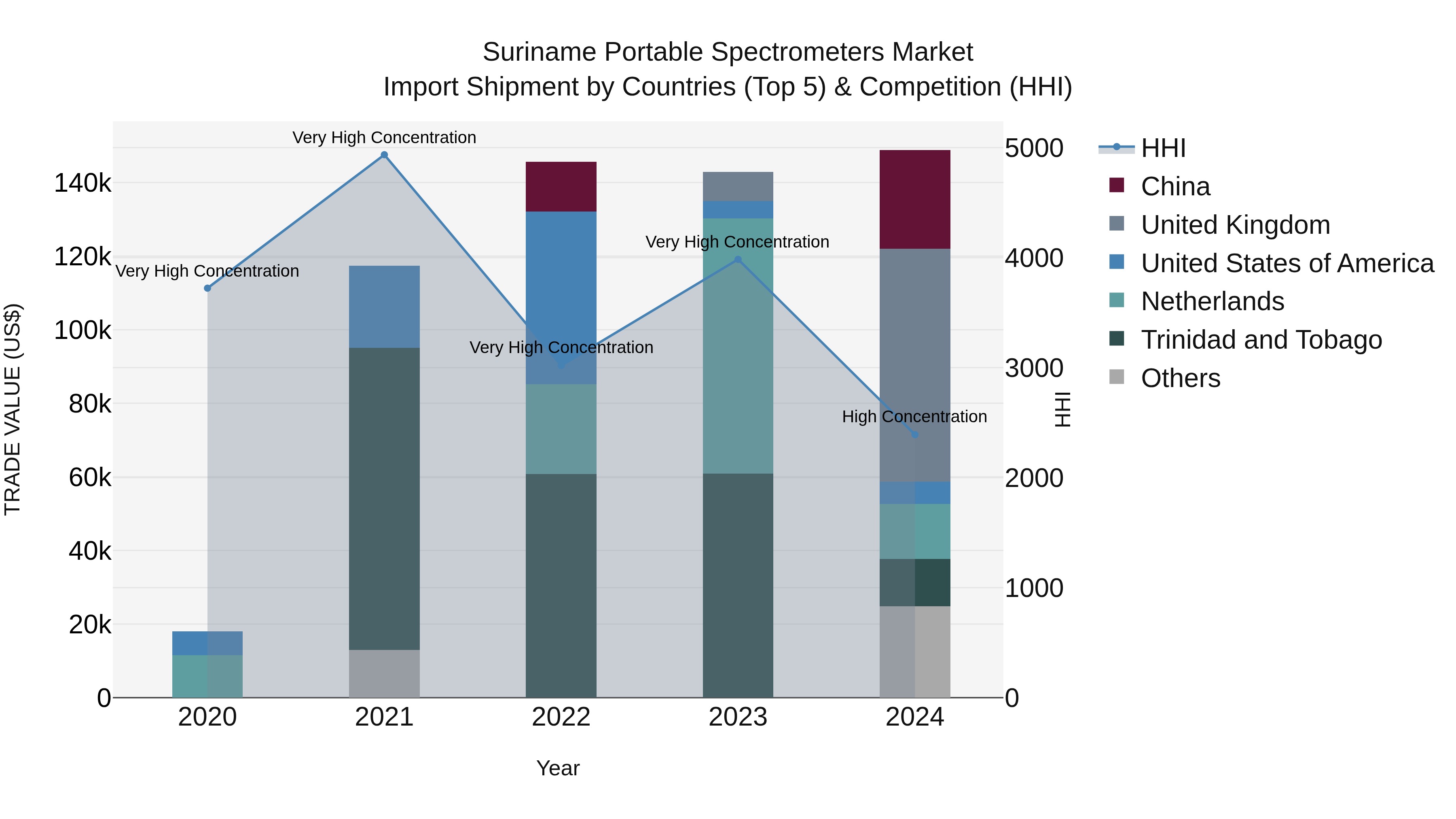 Suriname Portable Spectrometers Market: Top 5 Importing Countries and Market Competition (HHI) Analysis