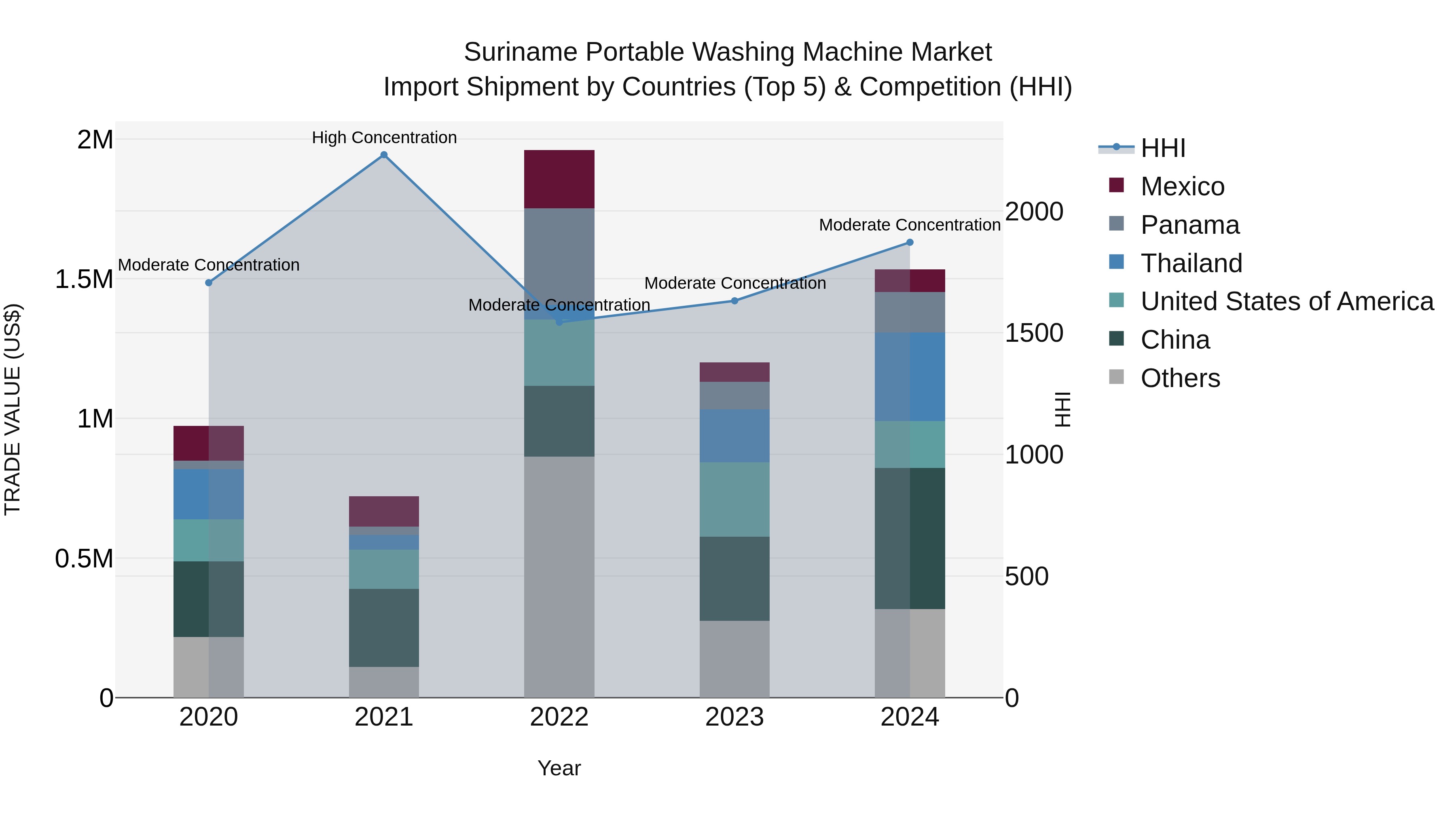 Suriname Portable Washing Machine Market: Top 5 Importing Countries and Market Competition (HHI) Analysis