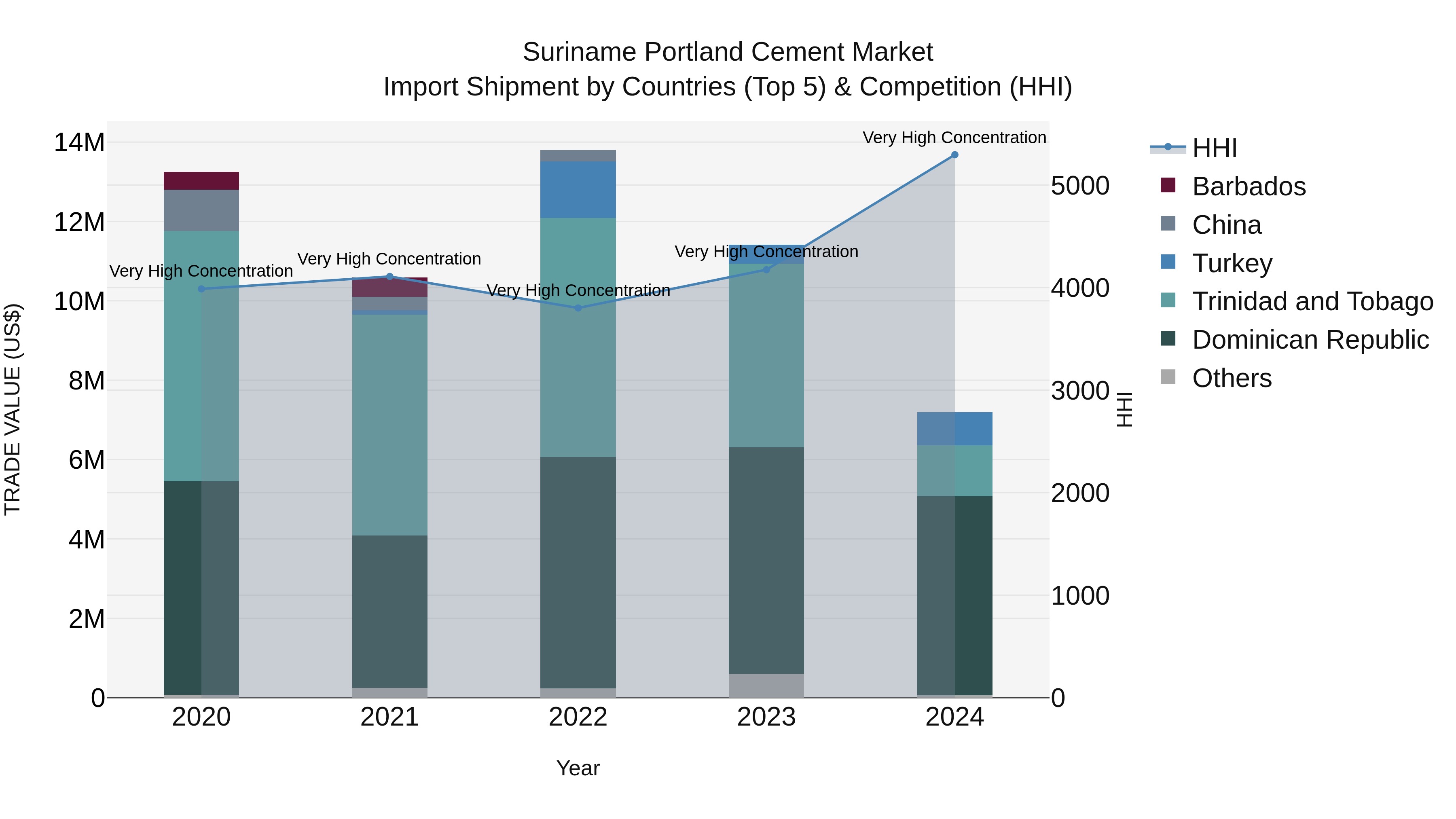 Suriname Portland Cement Market: Top 5 Importing Countries and Market Competition (HHI) Analysis