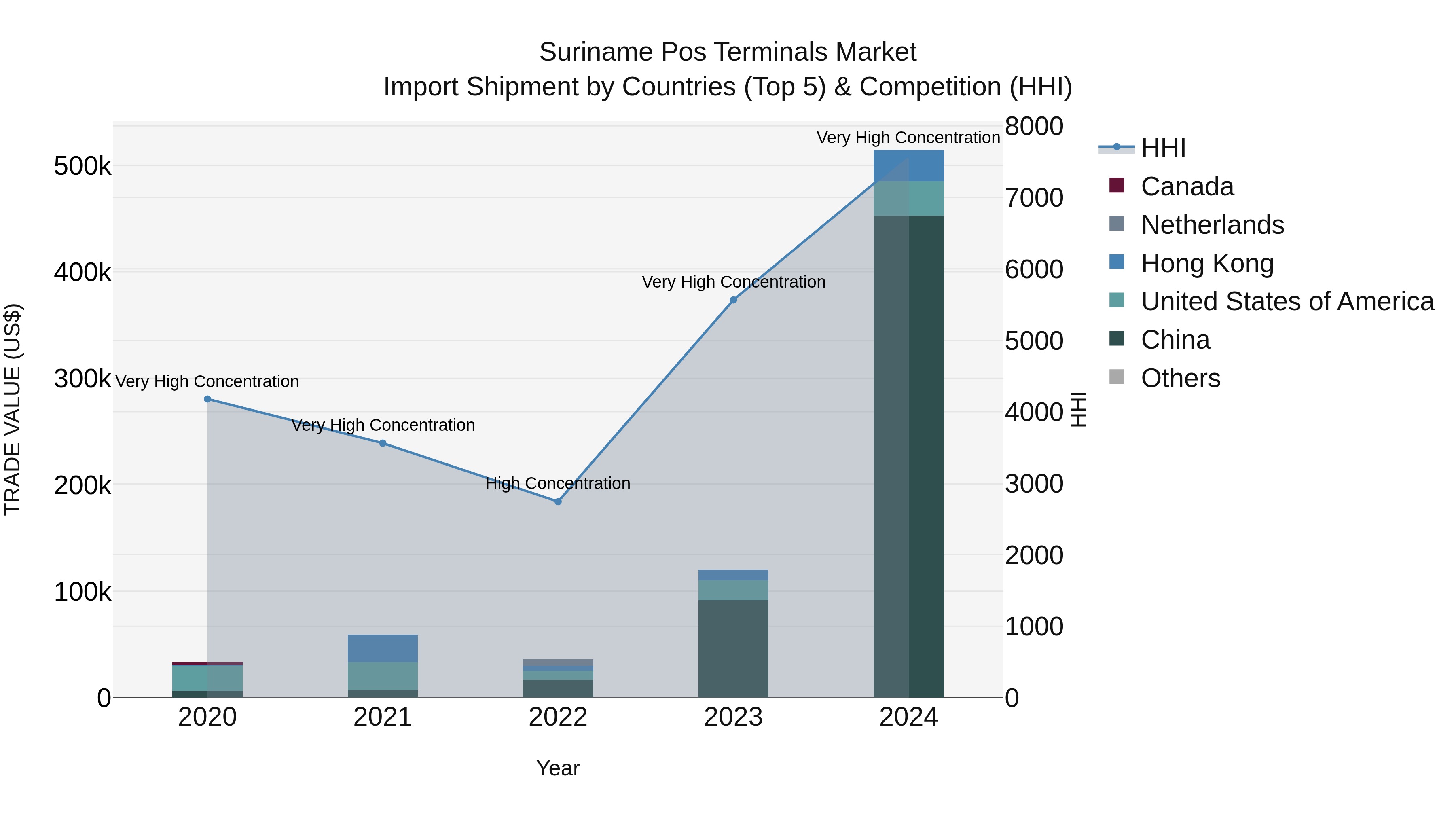 Suriname Pos Terminals Market: Top 5 Importing Countries and Market Competition (HHI) Analysis