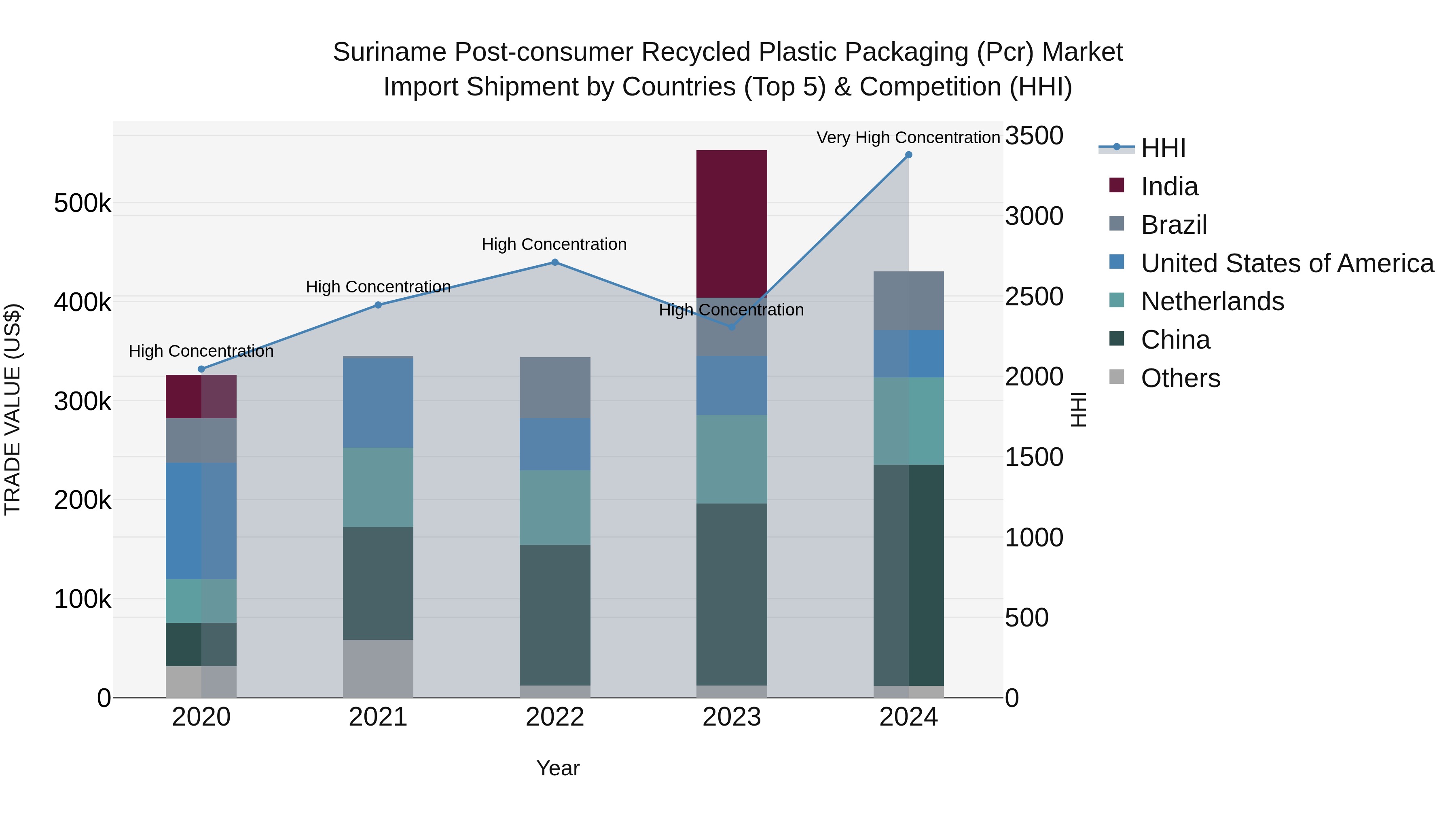 Suriname Post-consumer Recycled Plastic Packaging (Pcr) Market: Top 5 Importing Countries and Market Competition (HHI) Analysis