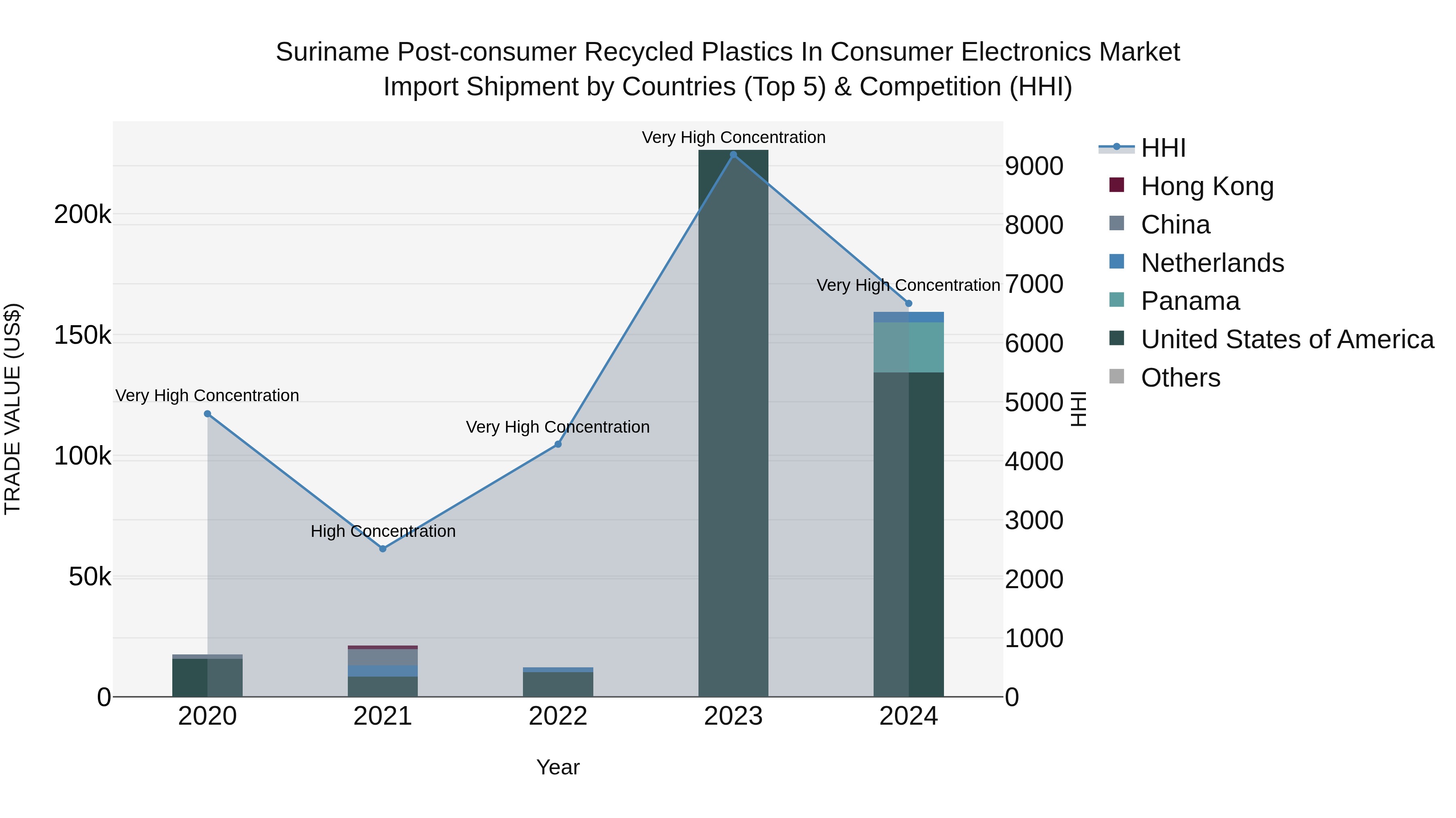 Suriname Post-consumer Recycled Plastics in Consumer Electronics Market: Top 5 Importing Countries and Market Competition (HHI) Analysis