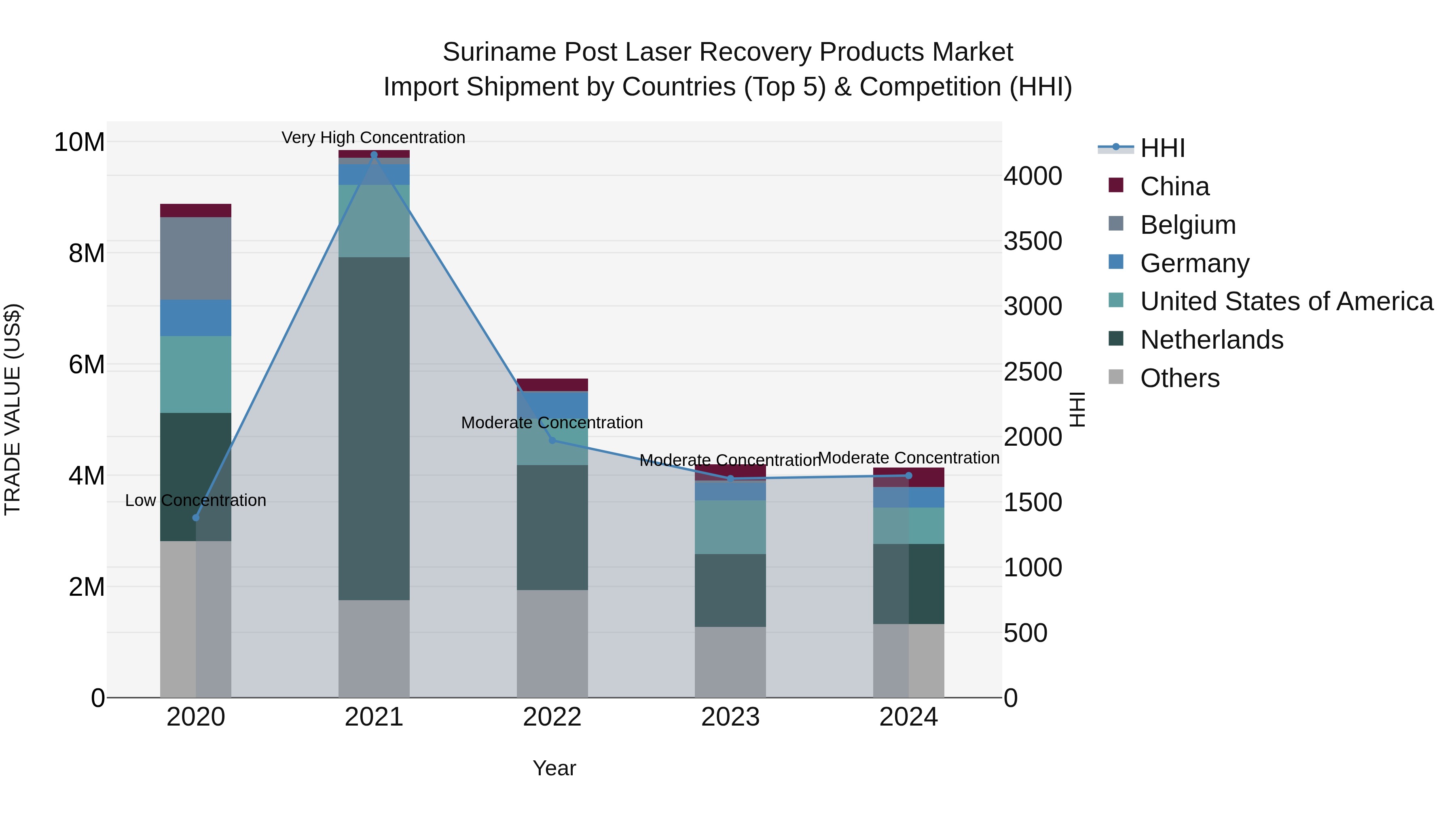 Suriname Post Laser Recovery Products Market: Top 5 Importing Countries and Market Competition (HHI) Analysis