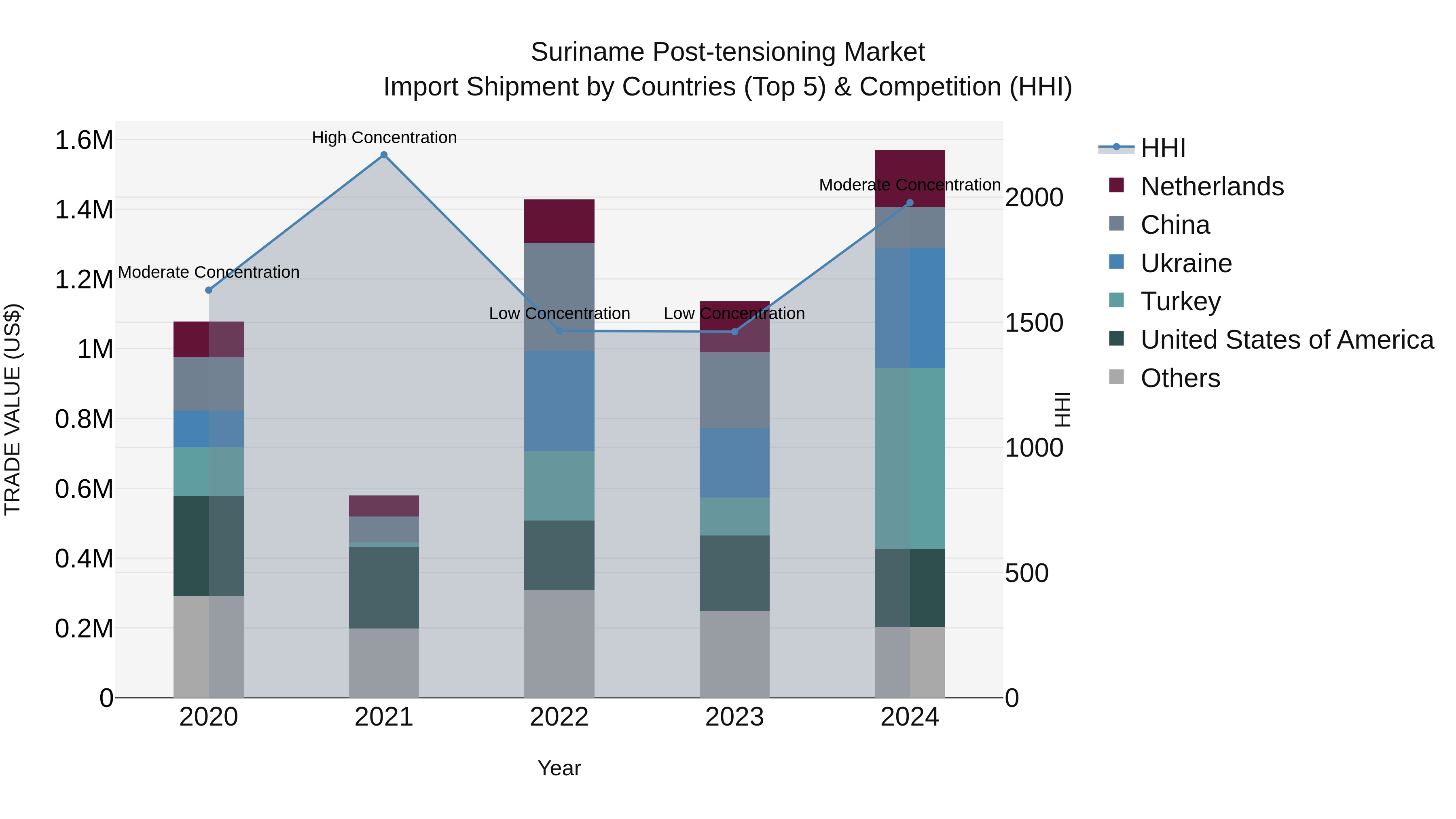 Suriname Post-tensioning Market: Top 5 Importing Countries and Market Competition (HHI) Analysis