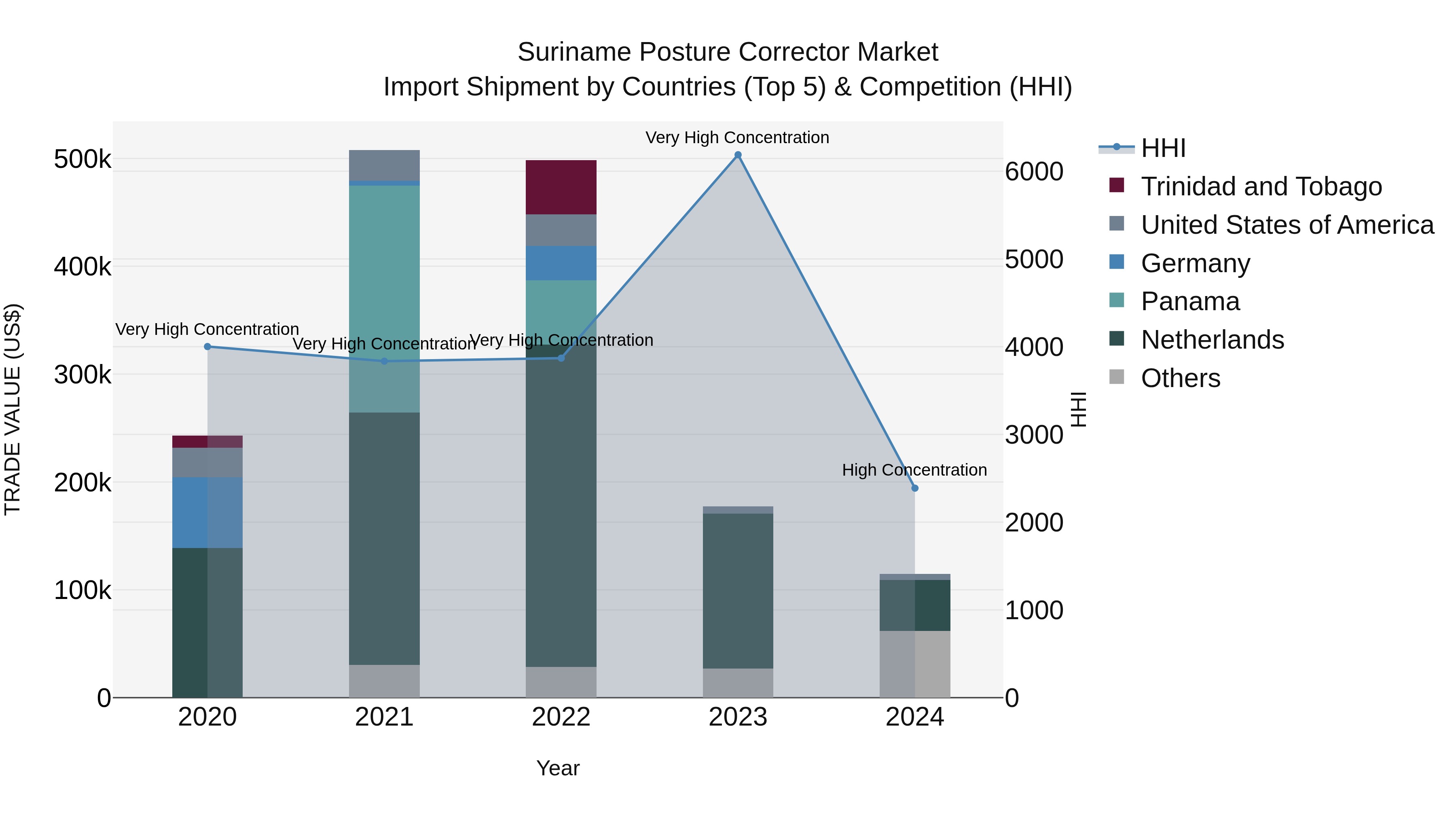 Suriname Posture Corrector Market: Top 5 Importing Countries and Market Competition (HHI) Analysis