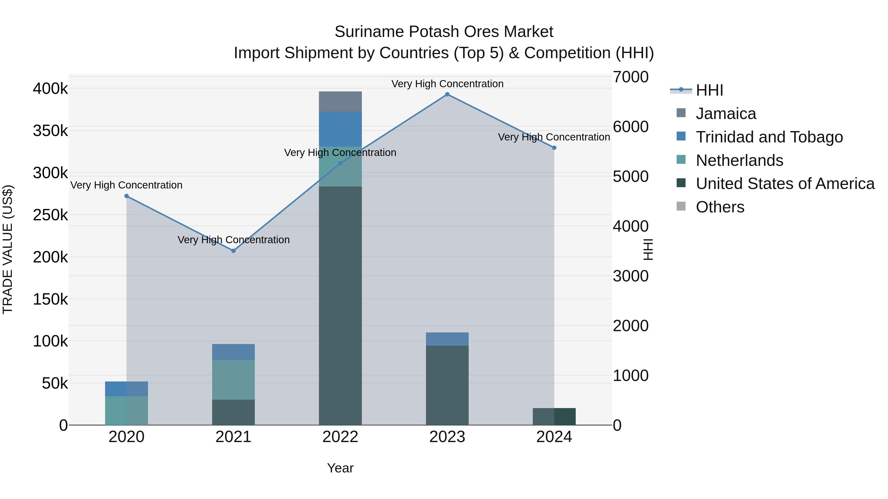 Suriname Potash Ores Market: Top 5 Importing Countries and Market Competition (HHI) Analysis