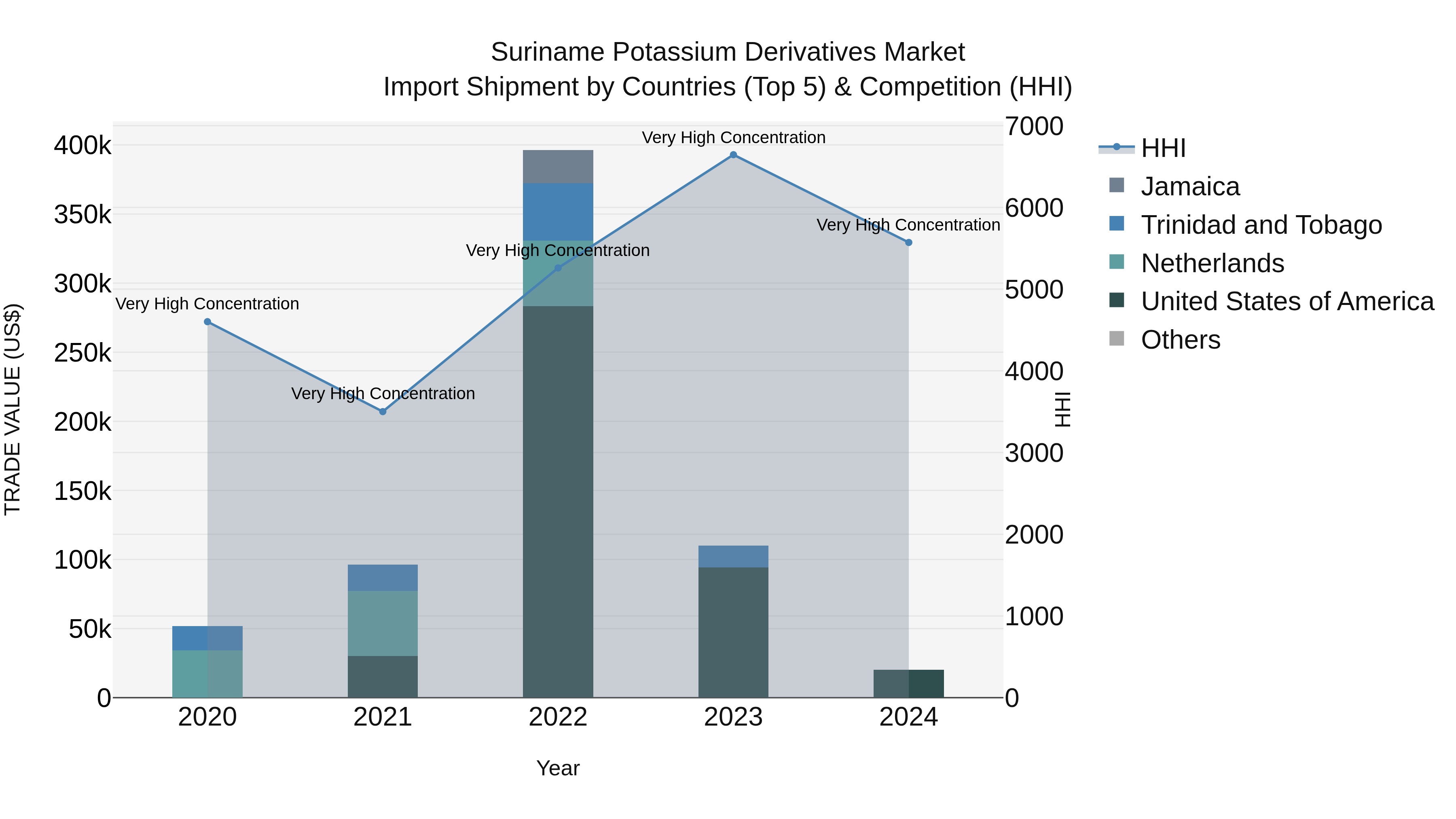 Suriname Potassium Derivatives Market: Top 5 Importing Countries and Market Competition (HHI) Analysis
