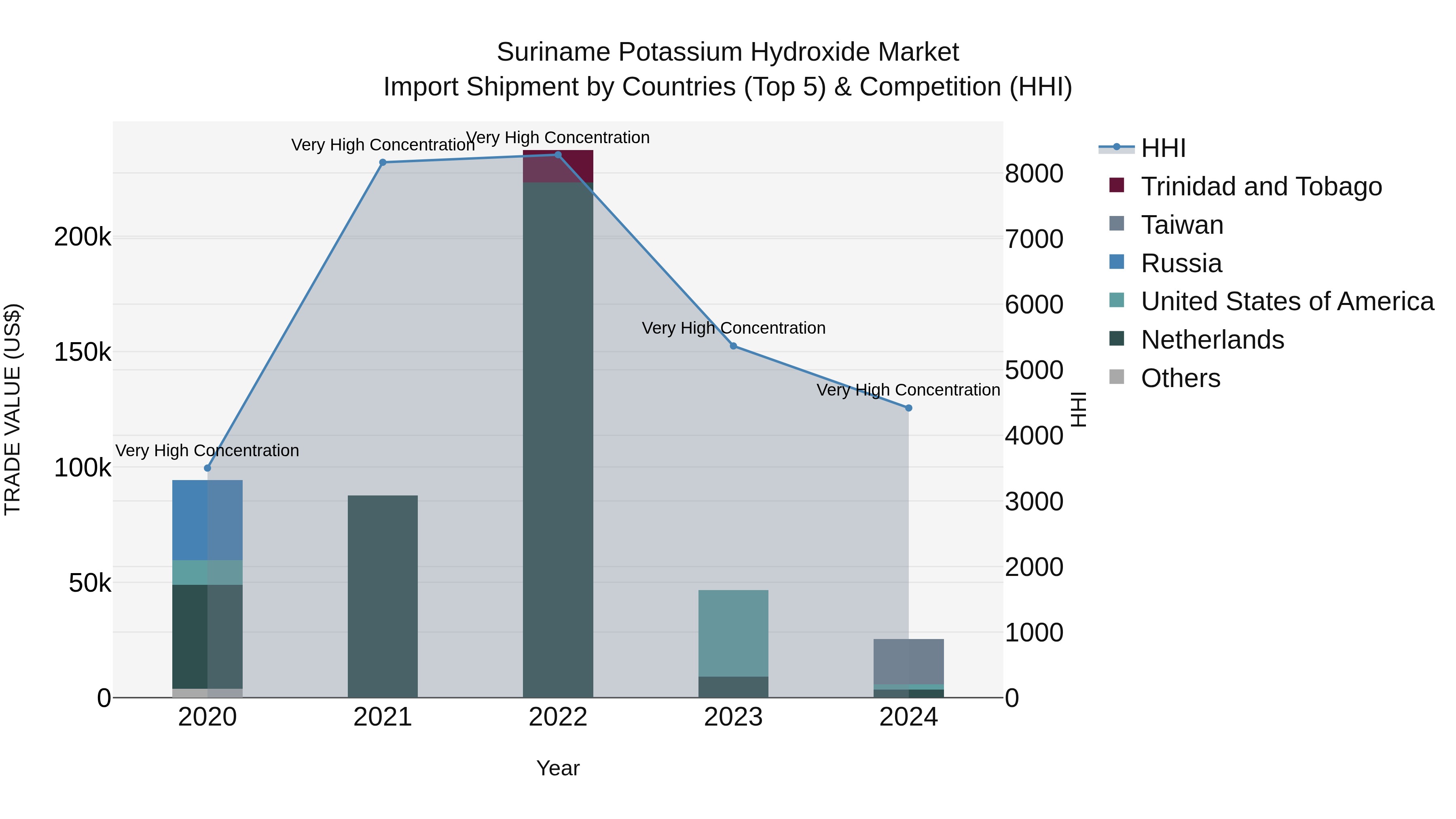 Suriname Potassium Hydroxide Market: Top 5 Importing Countries and Market Competition (HHI) Analysis
